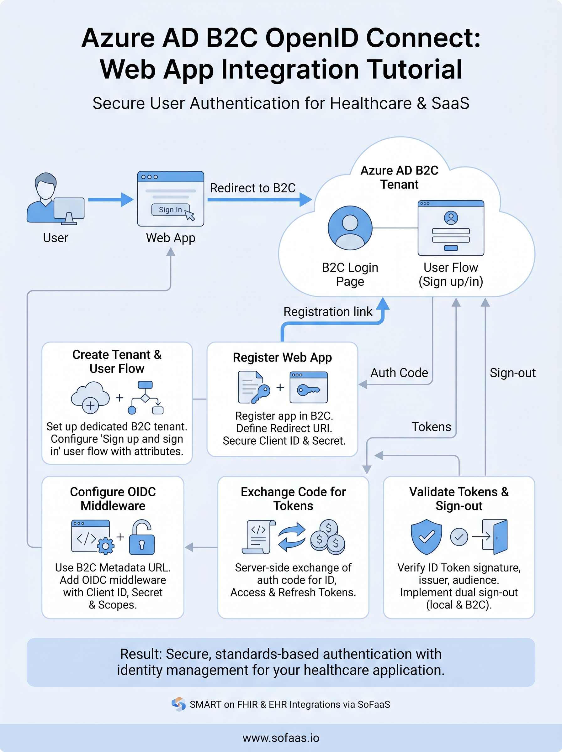 azure ad b2c openid connect infographic