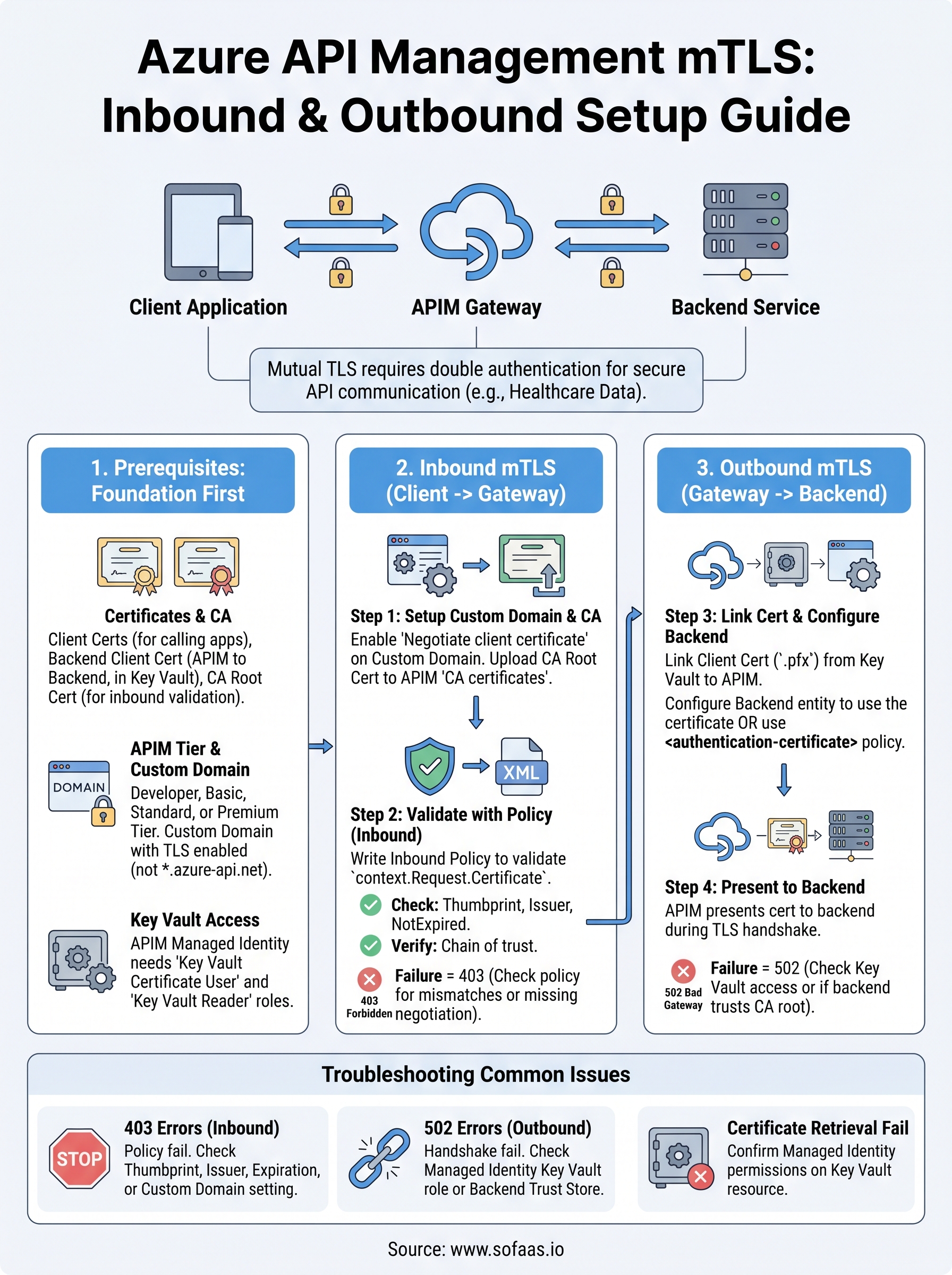 azure api management mtls infographic