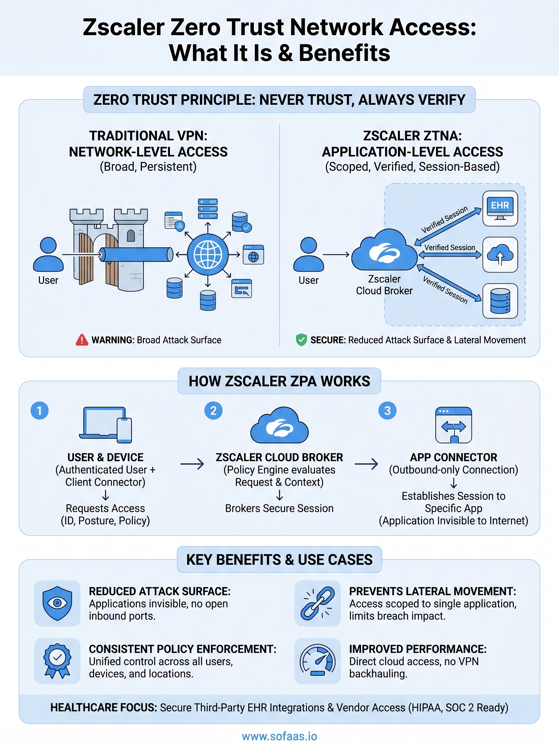 zscaler zero trust network access infographic