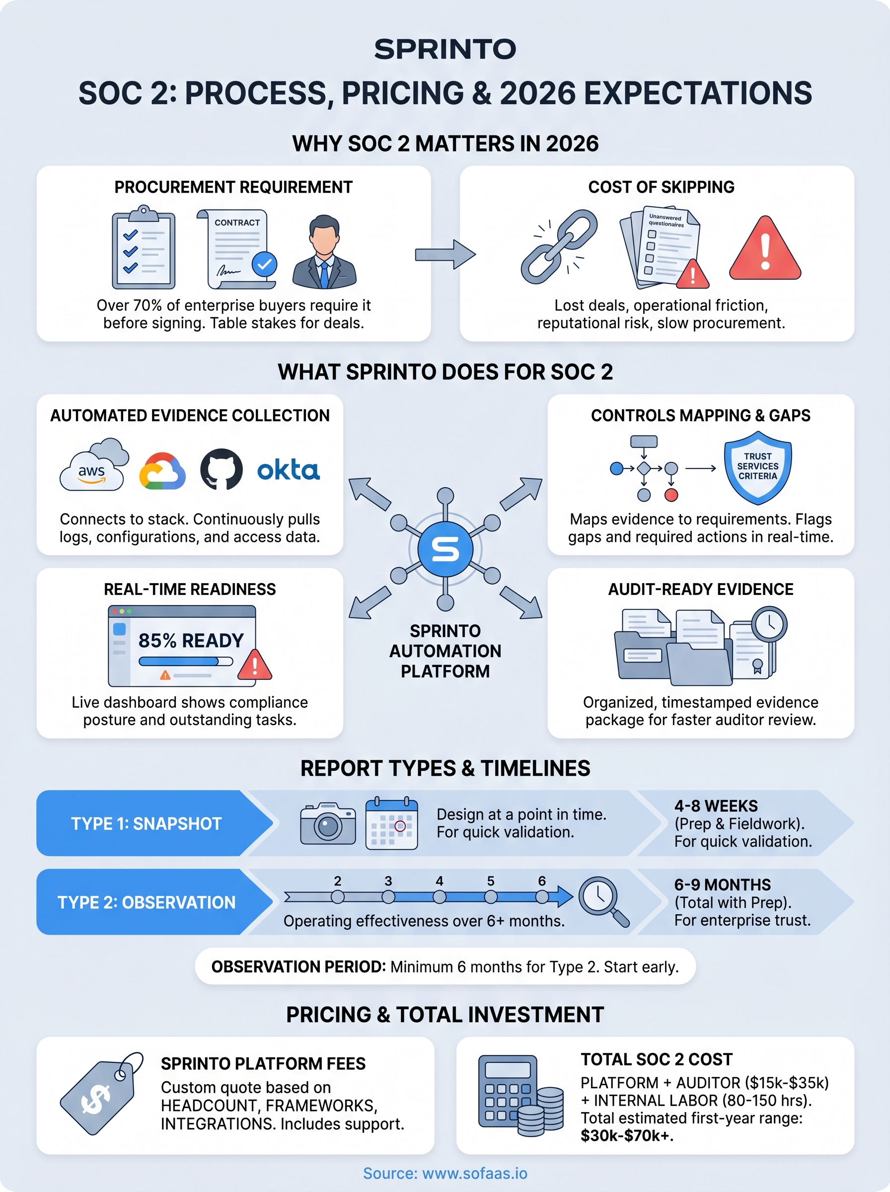 sprinto soc 2 infographic