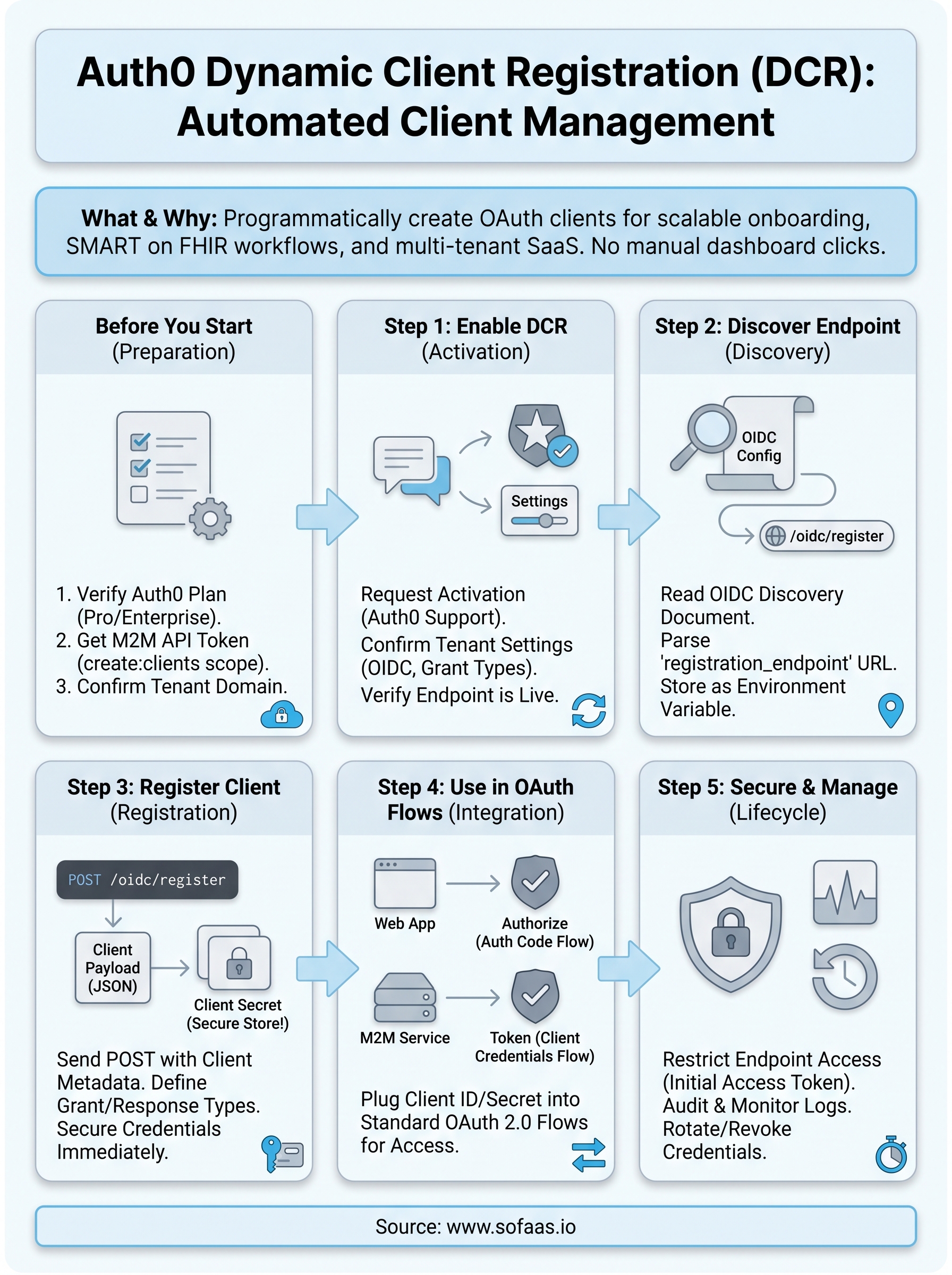 auth0 dynamic client registration infographic