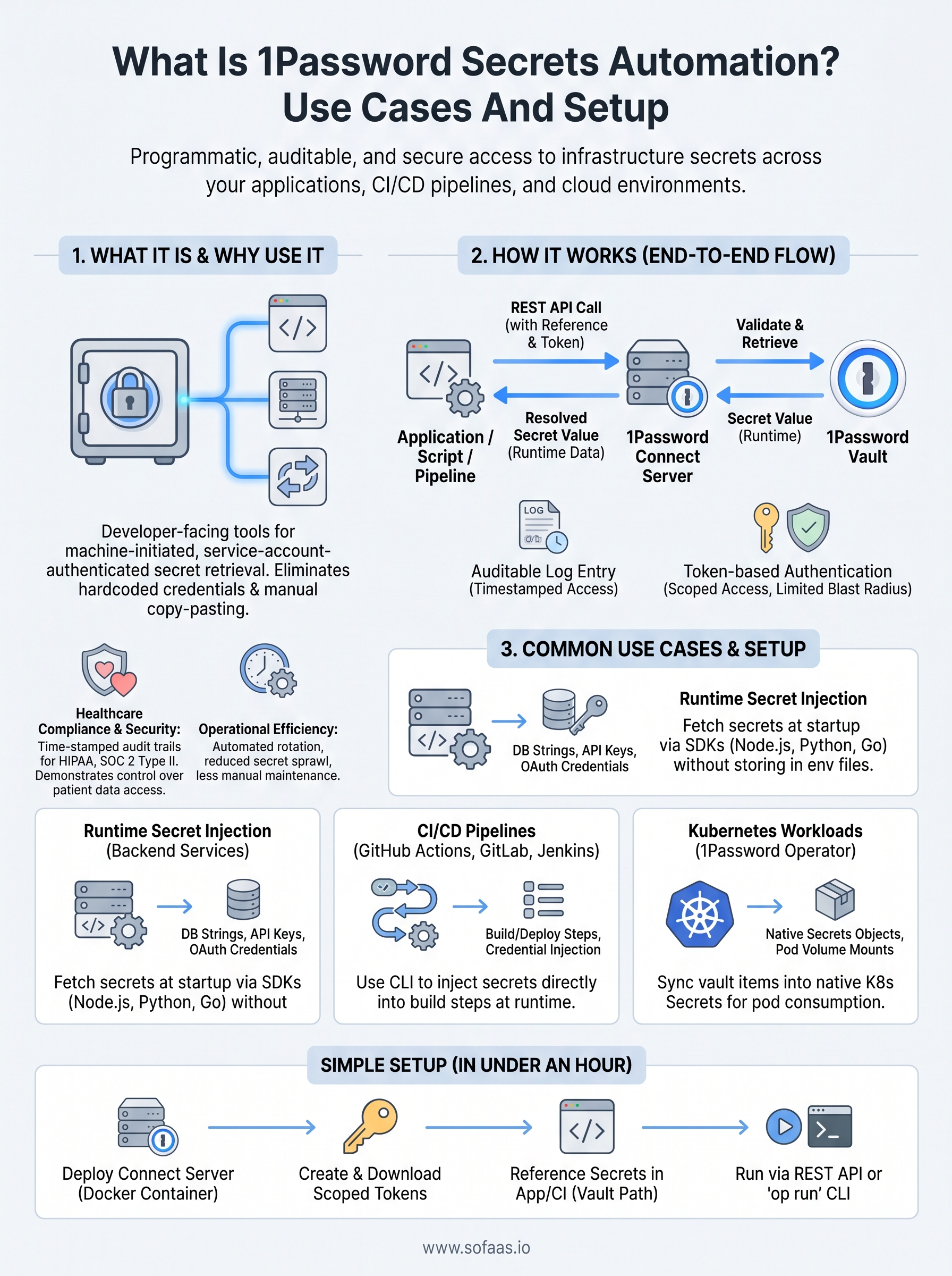 1password secrets automation infographic