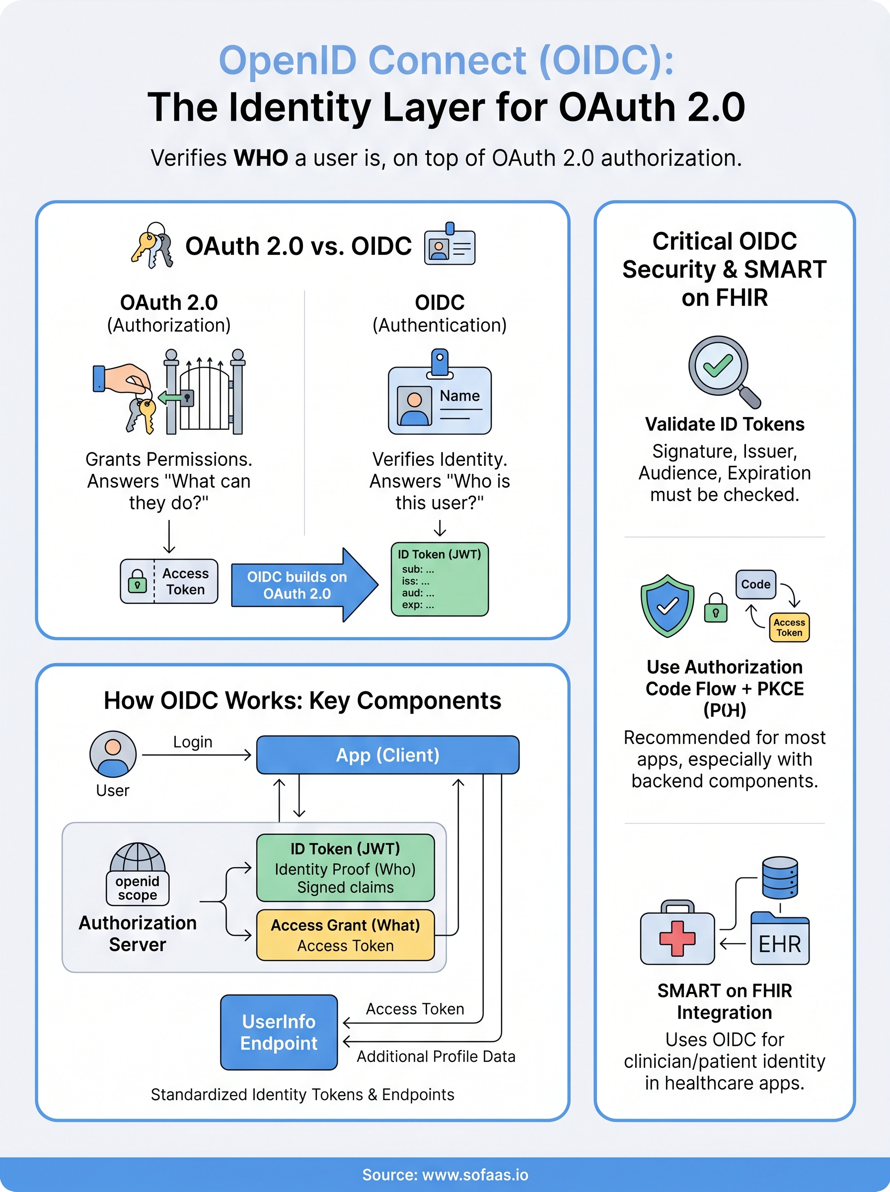 openid connect definition infographic