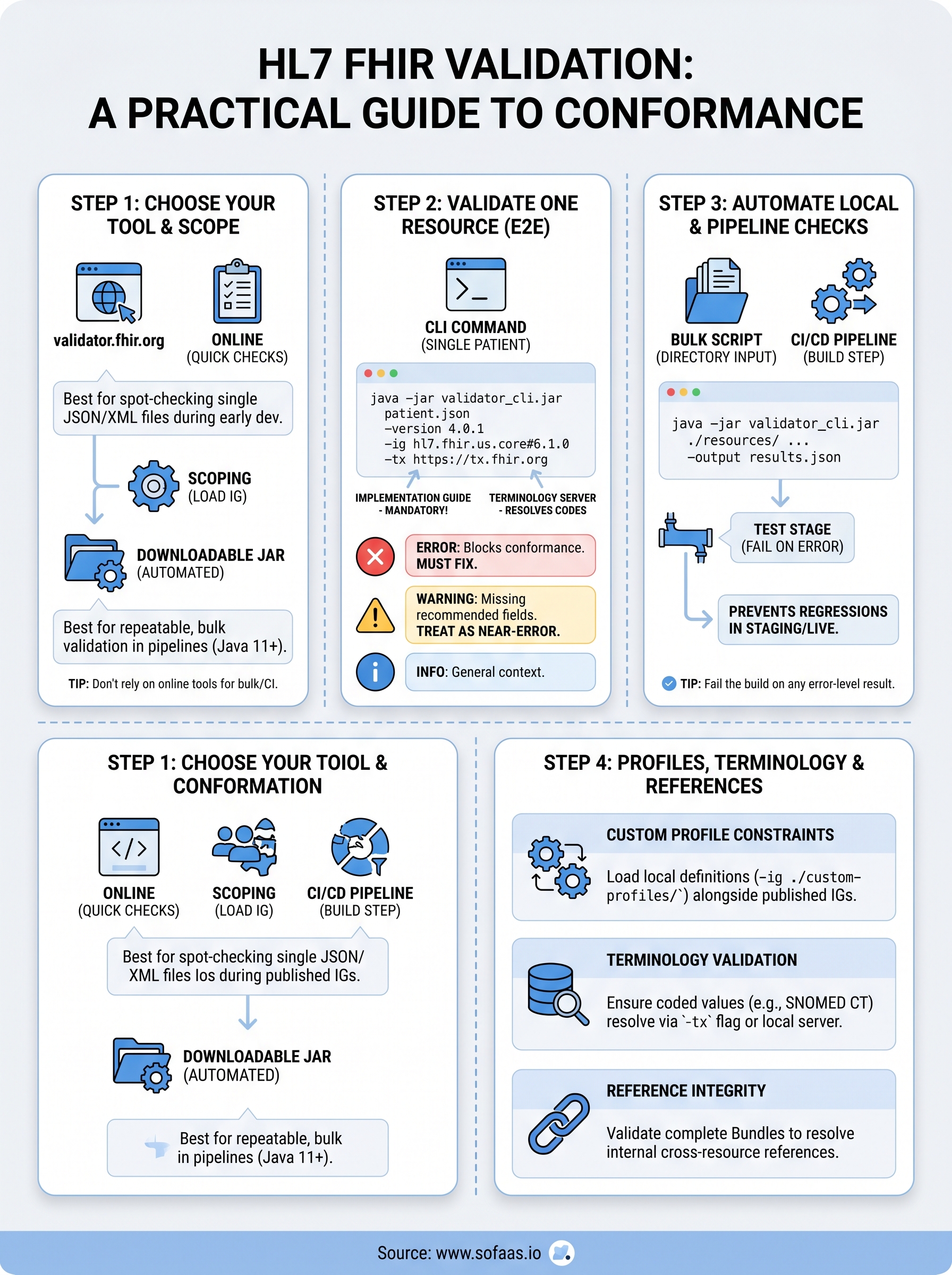 hl7 fhir validator infographic