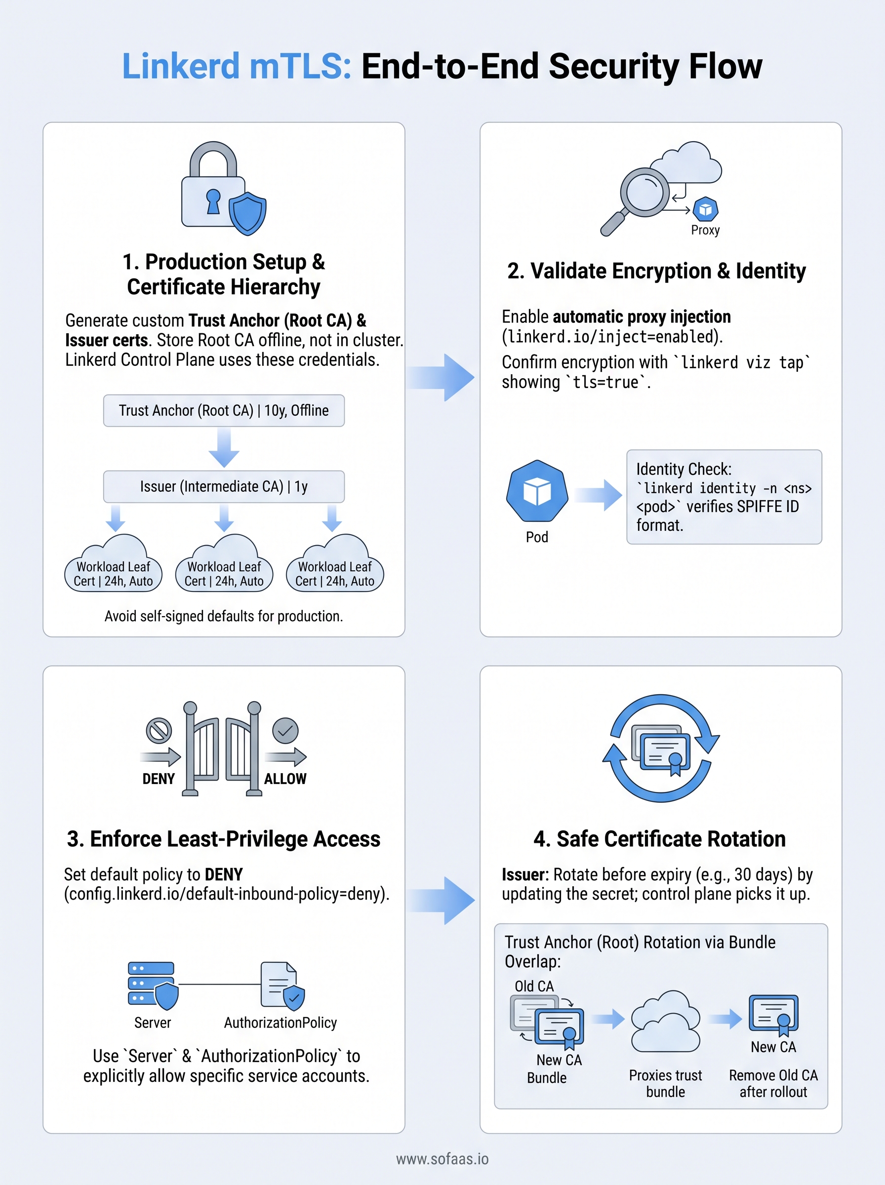 linkerd mtls infographic