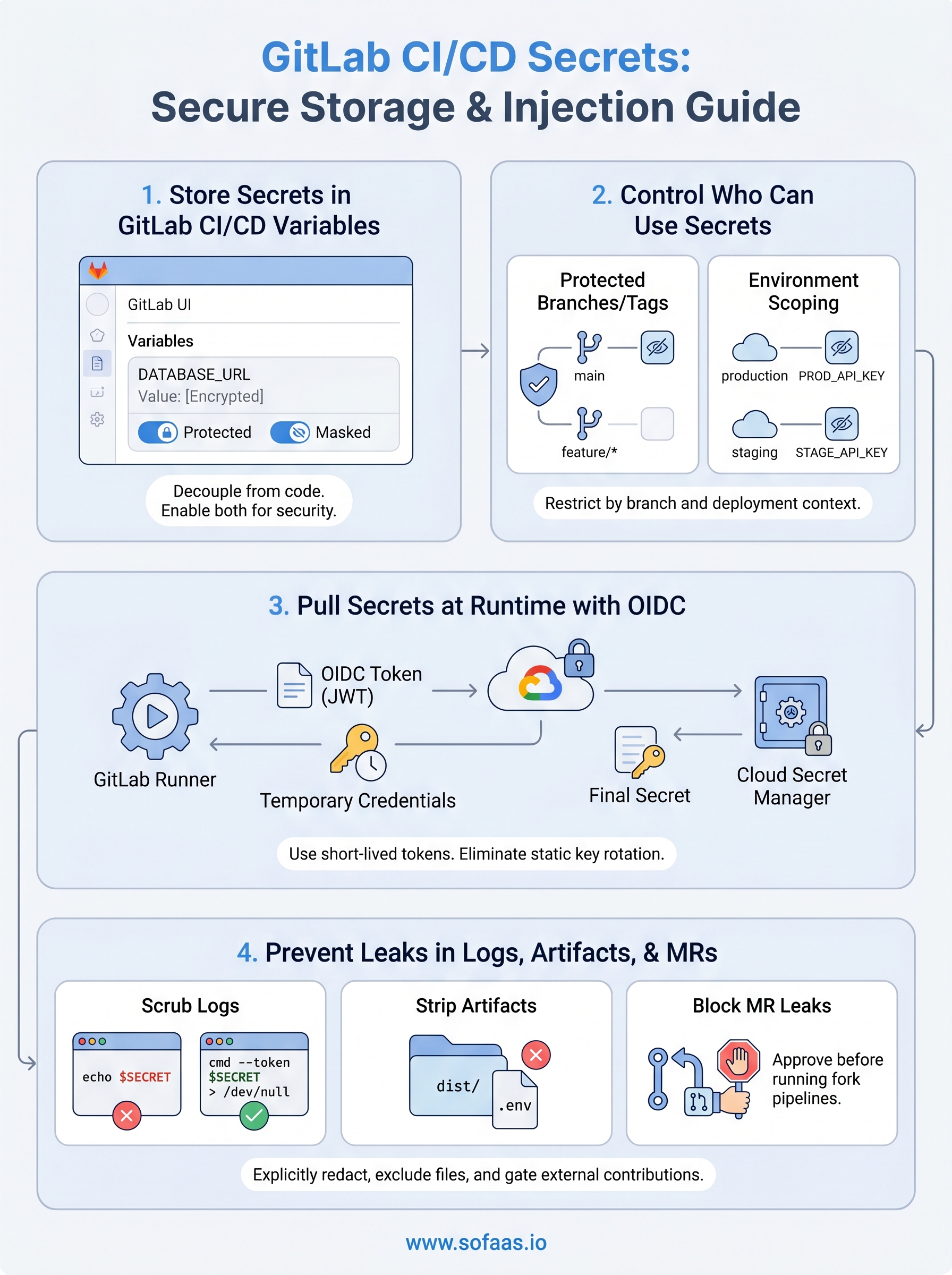 gitlab ci cd secrets infographic