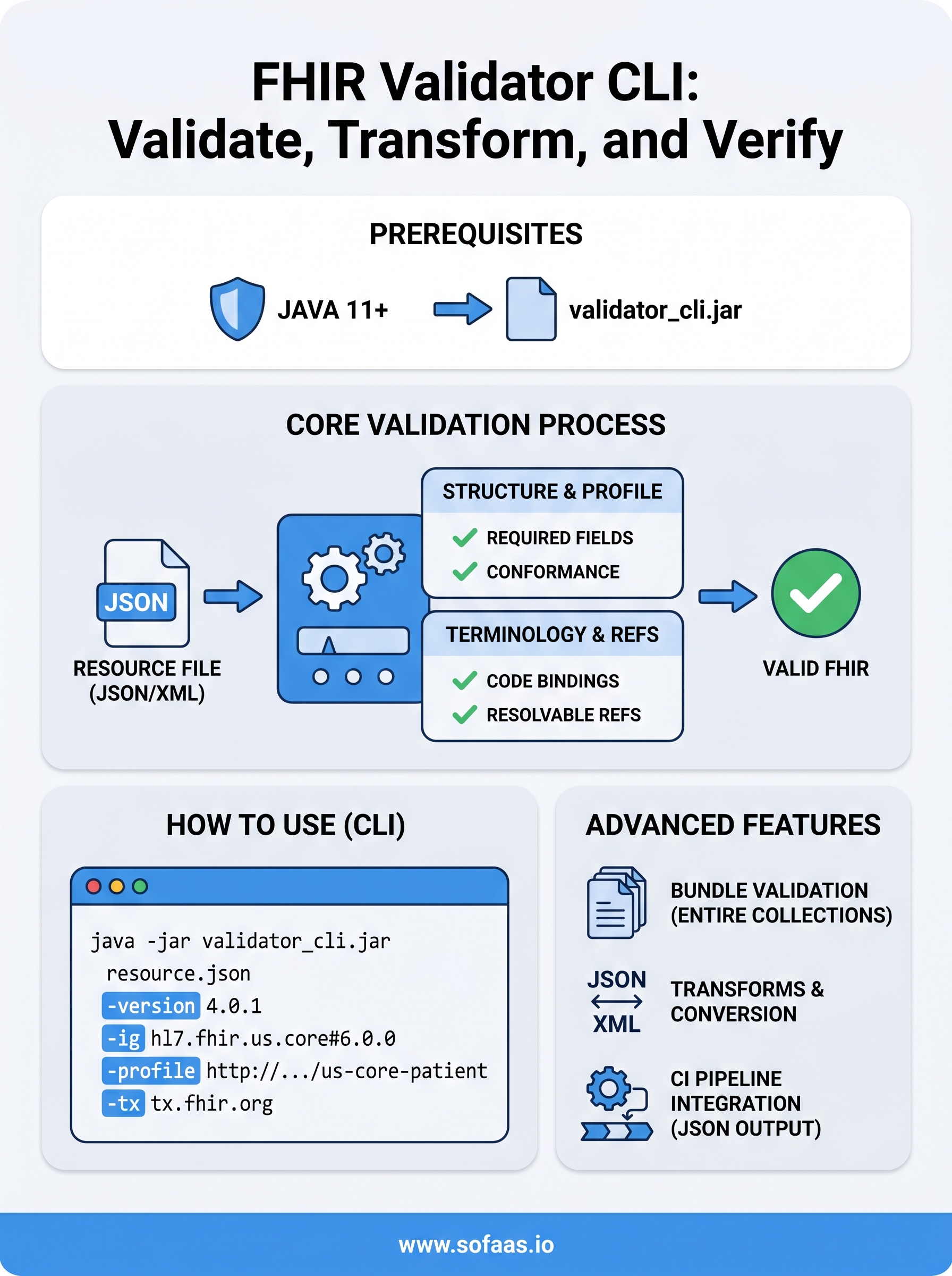 fhir validator cli infographic