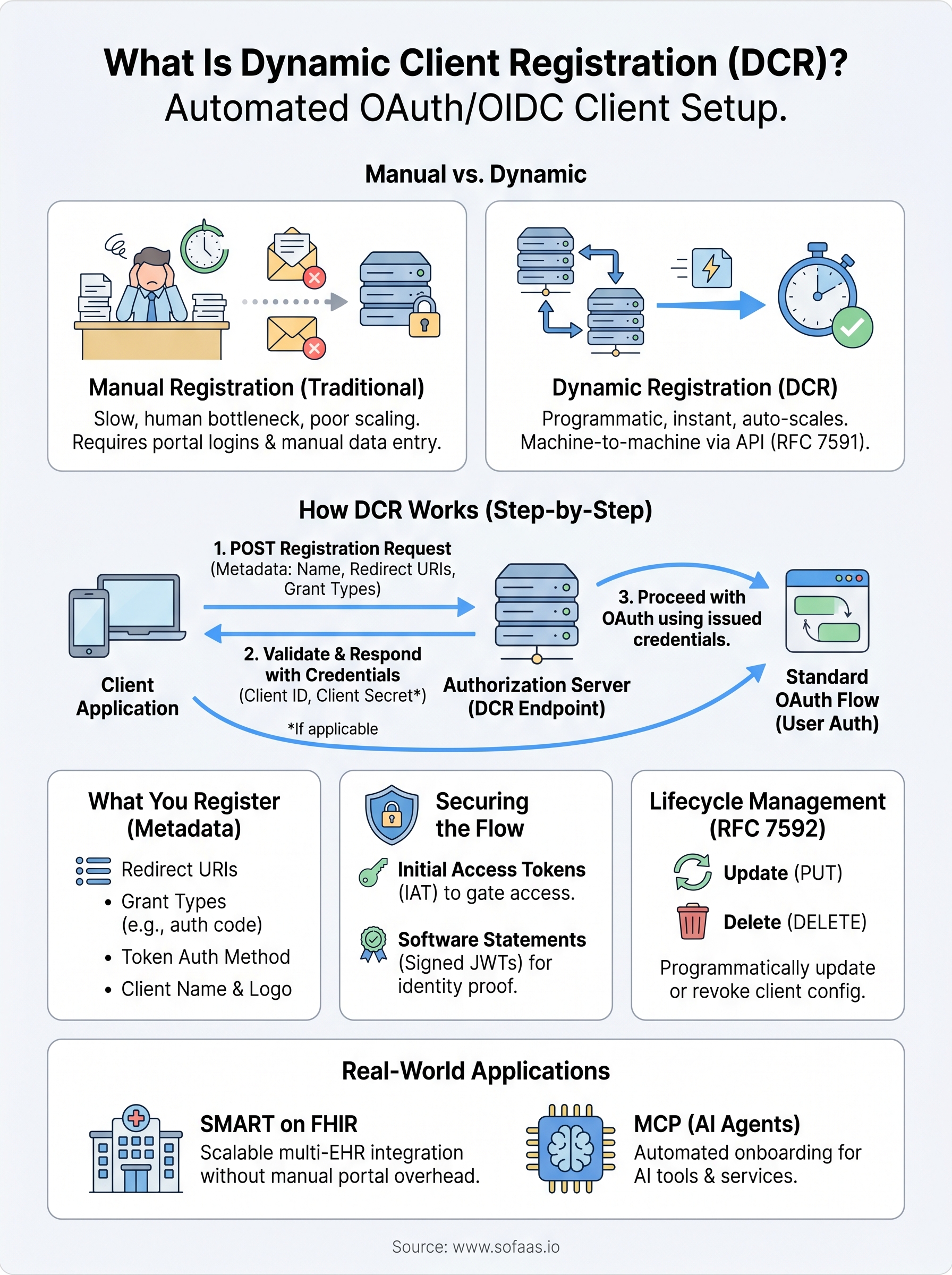 what is dynamic client registration infographic