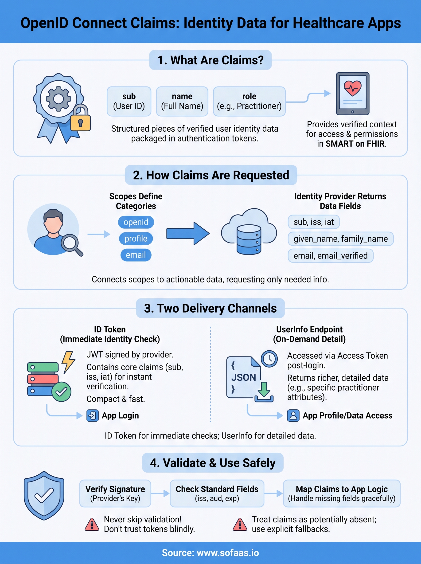 openid connect claims infographic