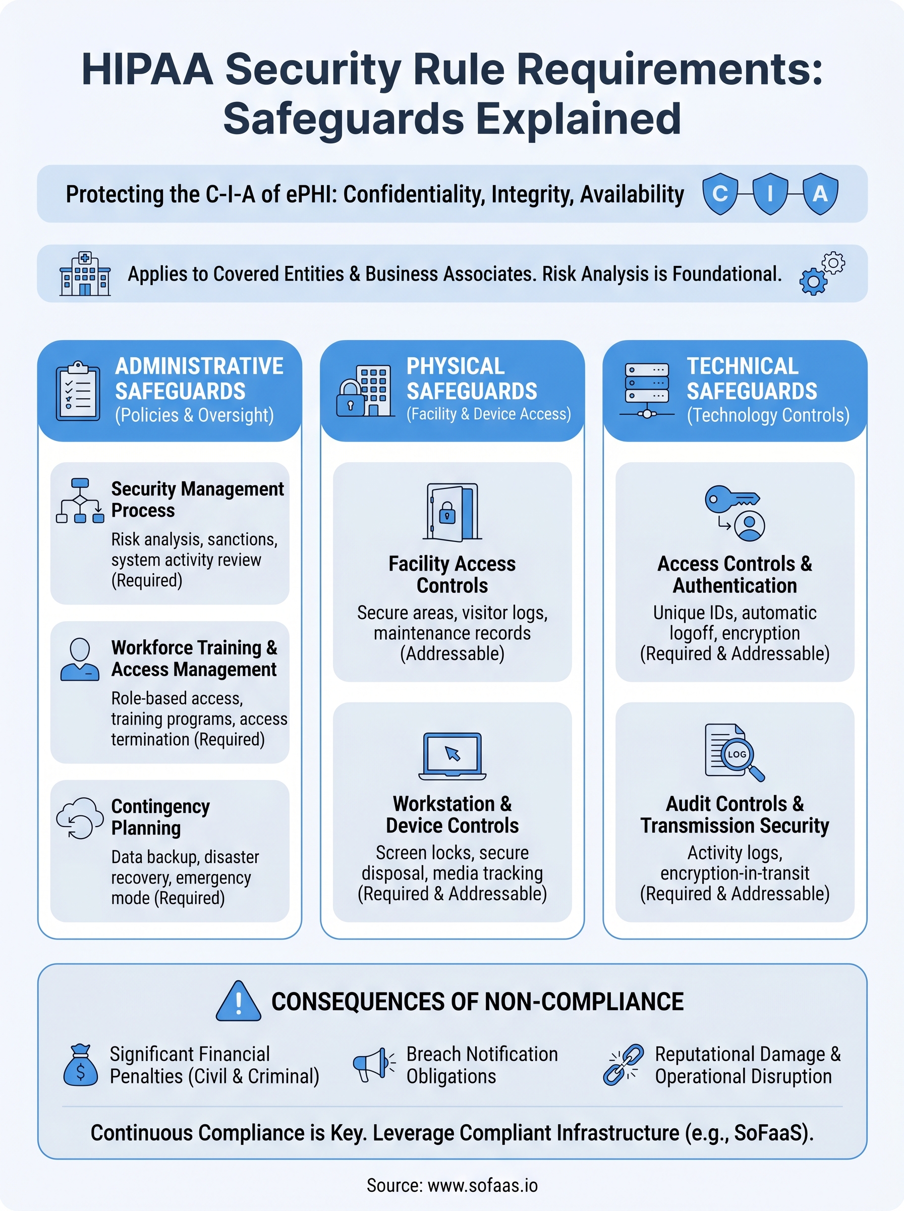 hipaa security rule requirements infographic