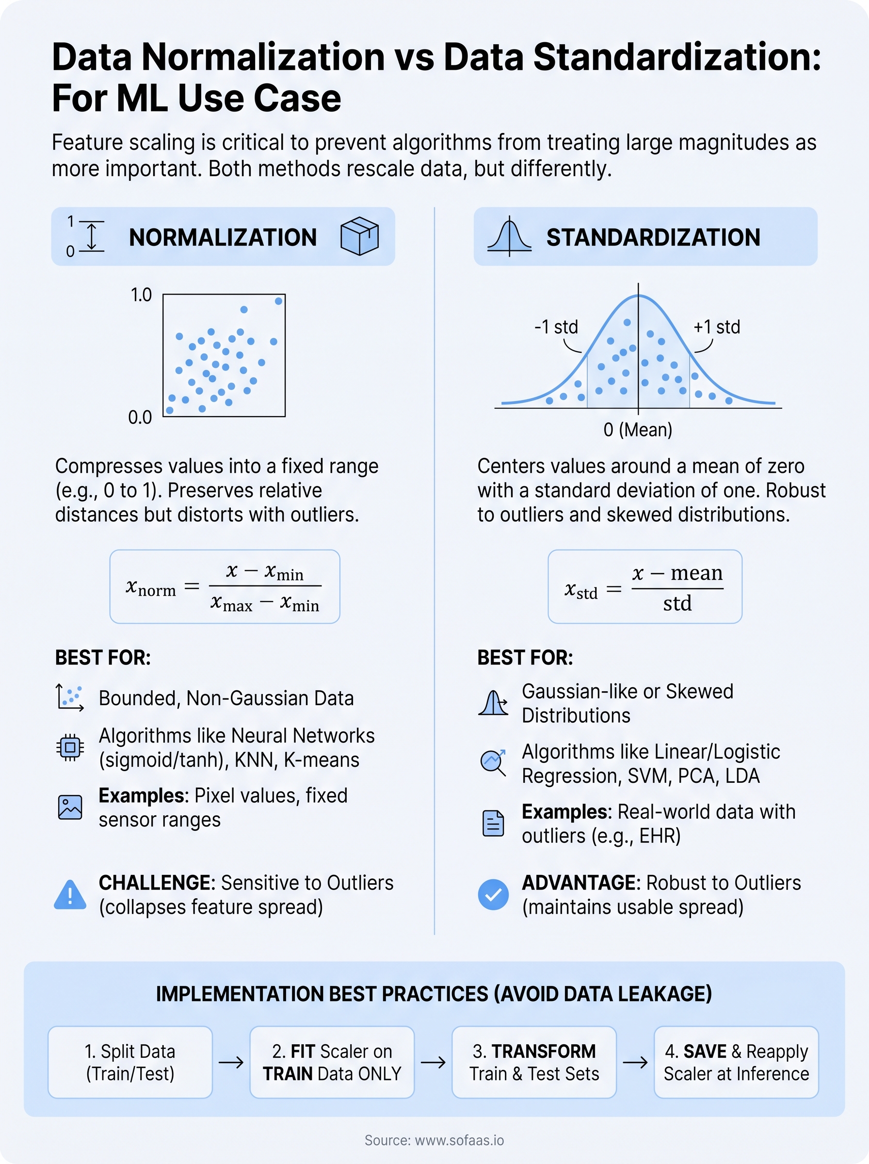 data normalization vs data standardization infographic