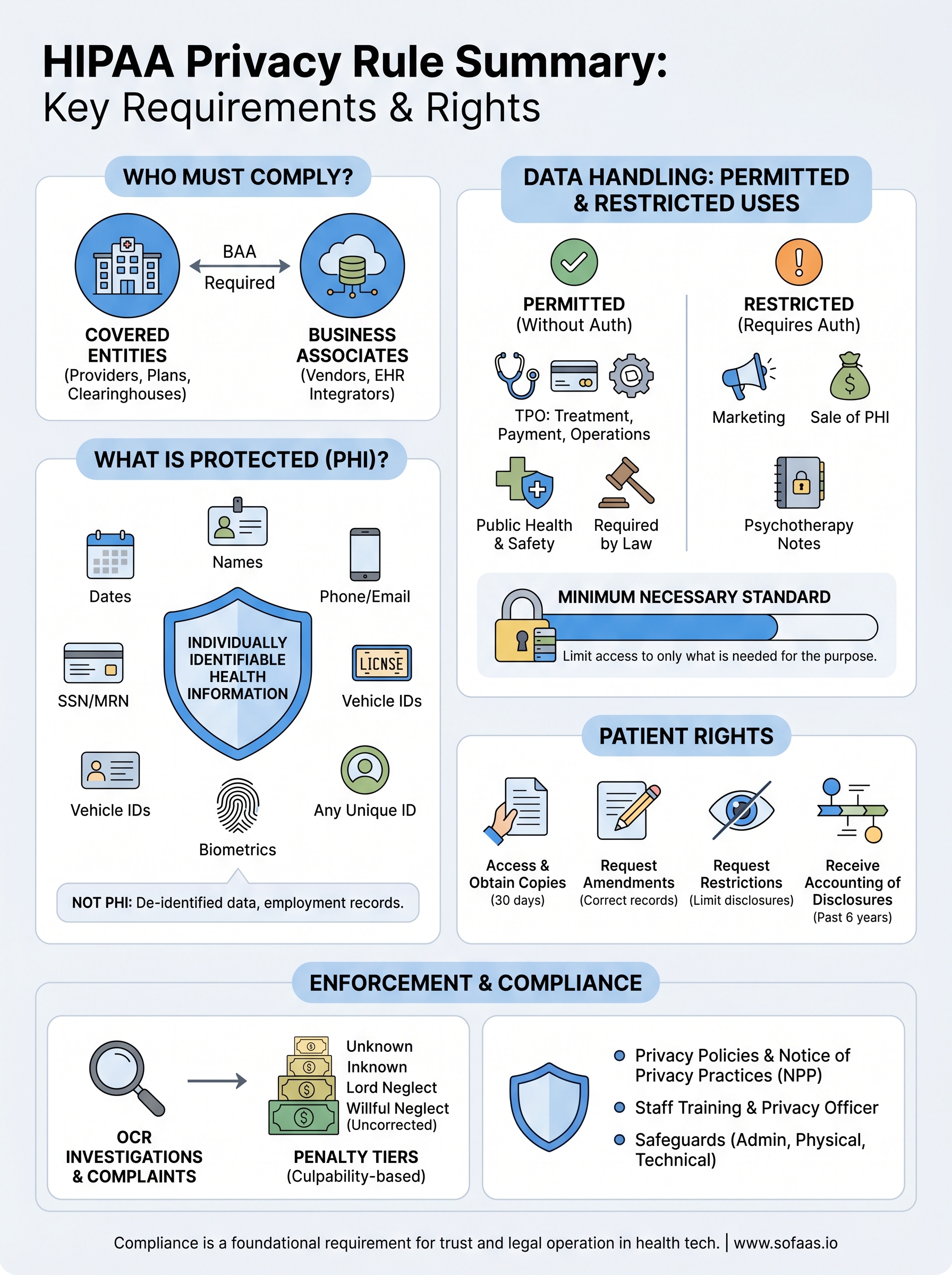 hipaa privacy rule summary infographic