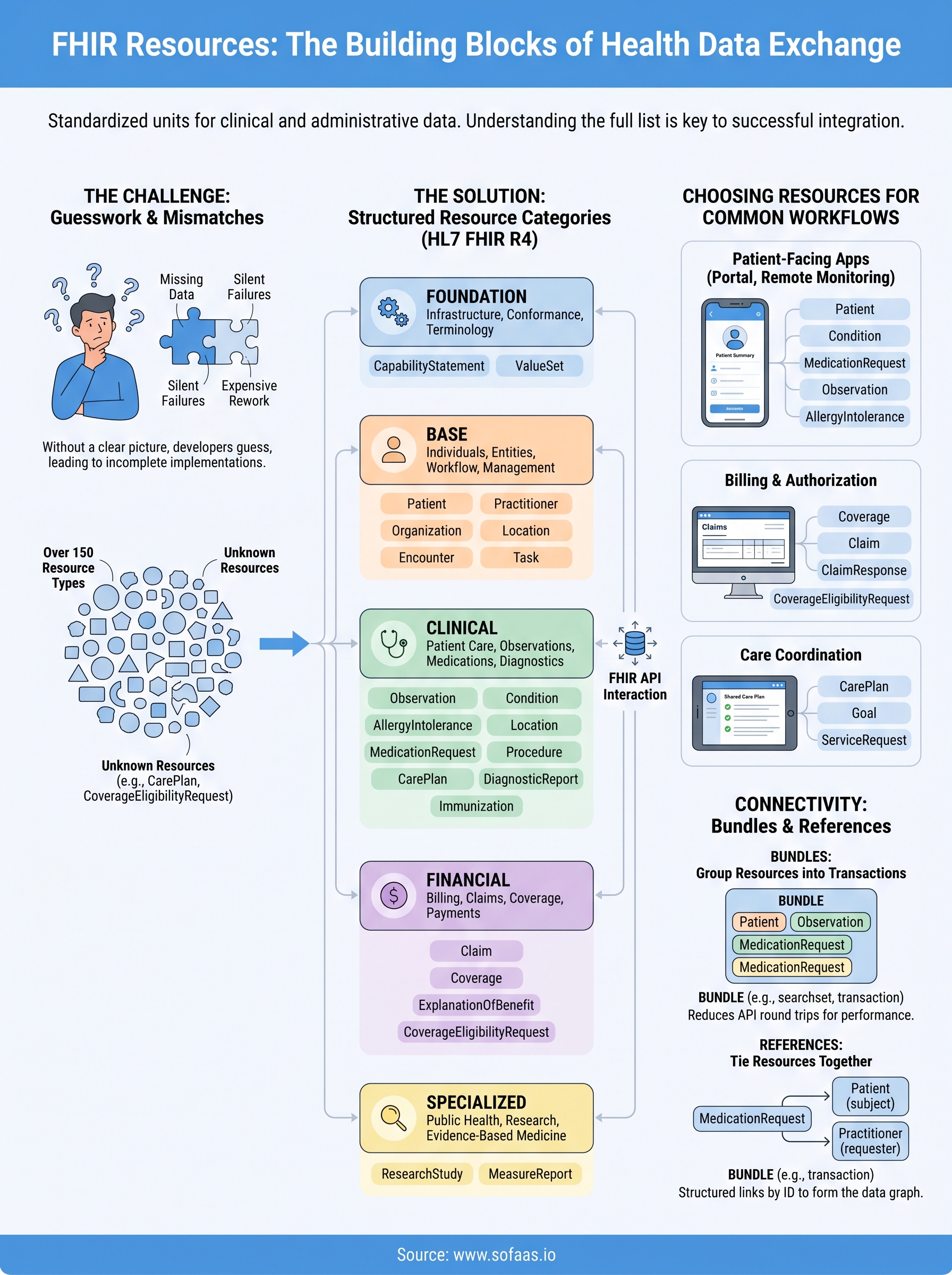 list of fhir resources infographic
