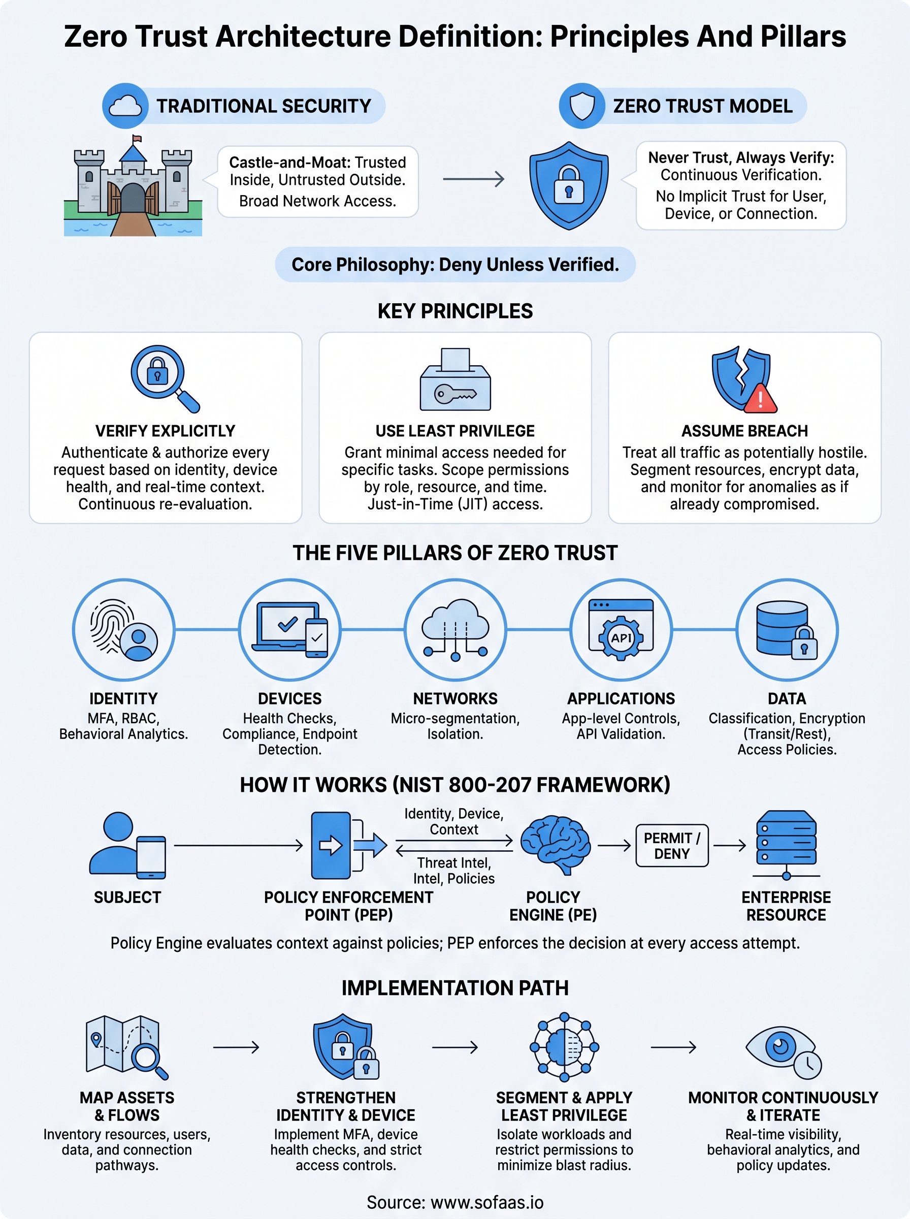 zero trust architecture definition infographic