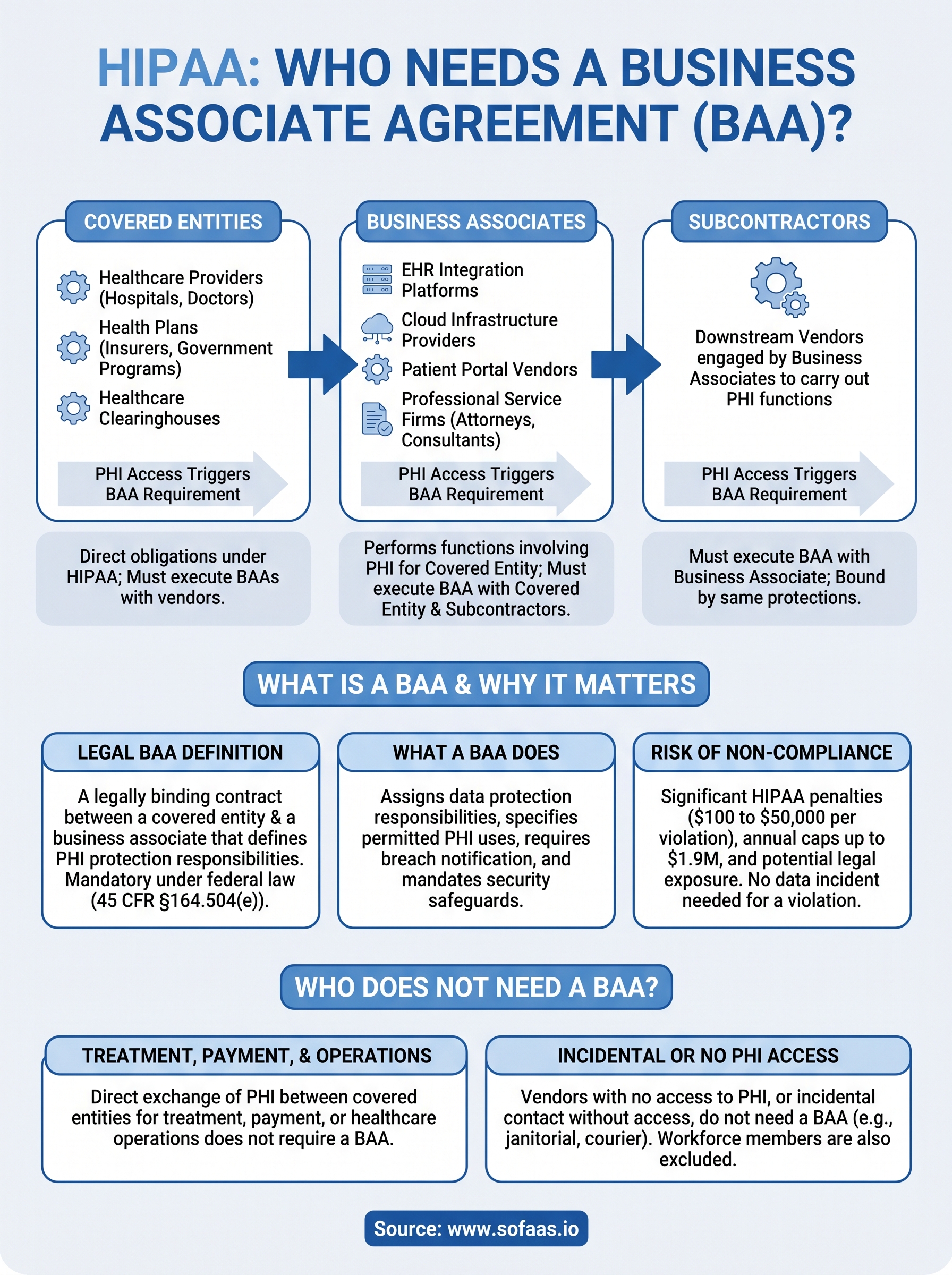 who needs a business associate agreement infographic