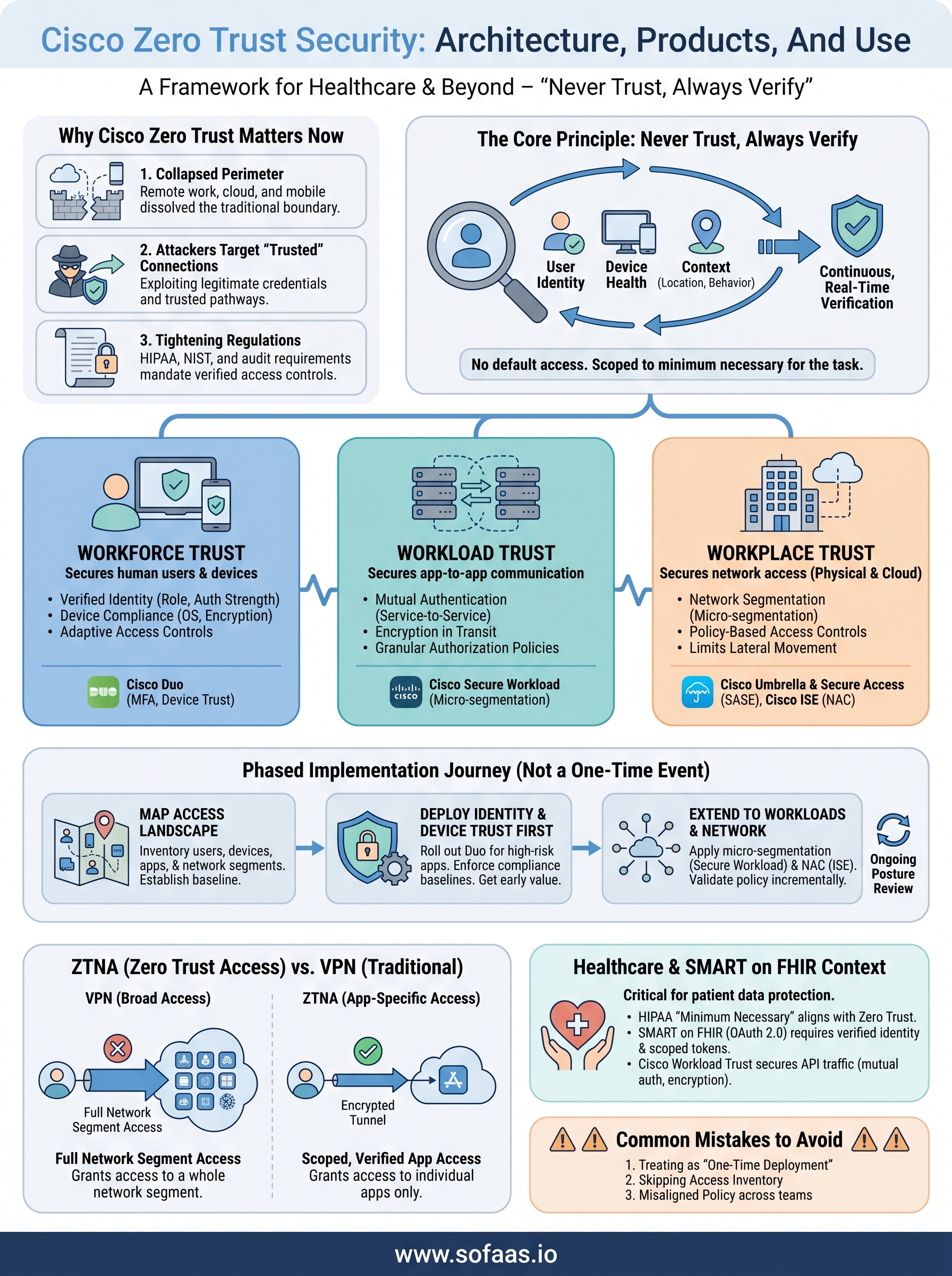cisco zero trust security infographic