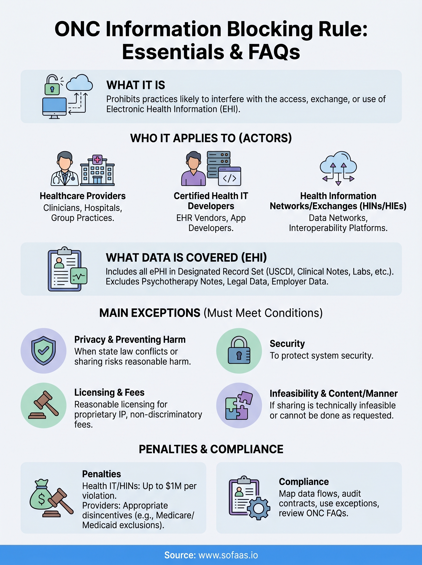 onc information blocking faqs infographic