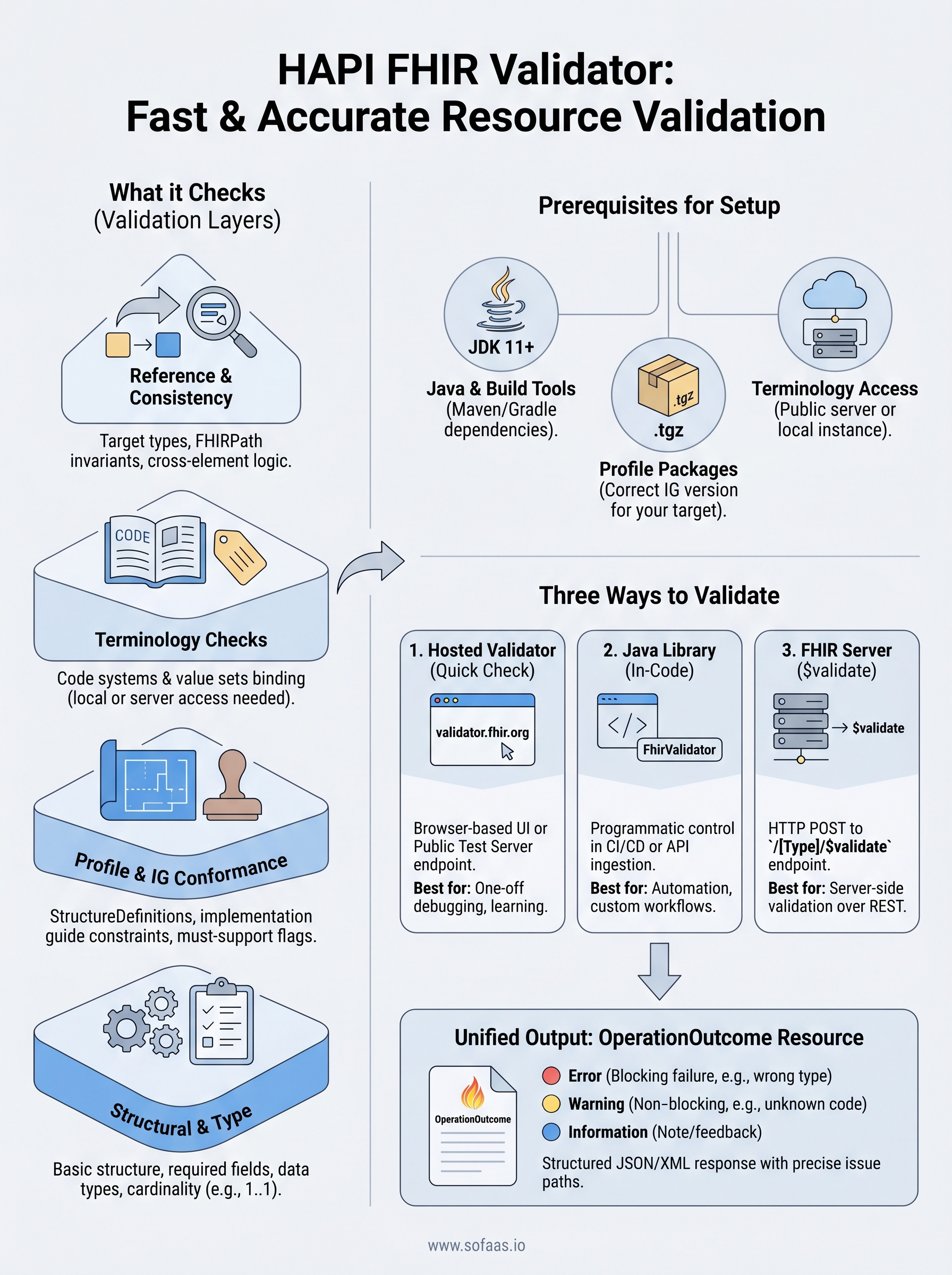 hapi fhir validator infographic