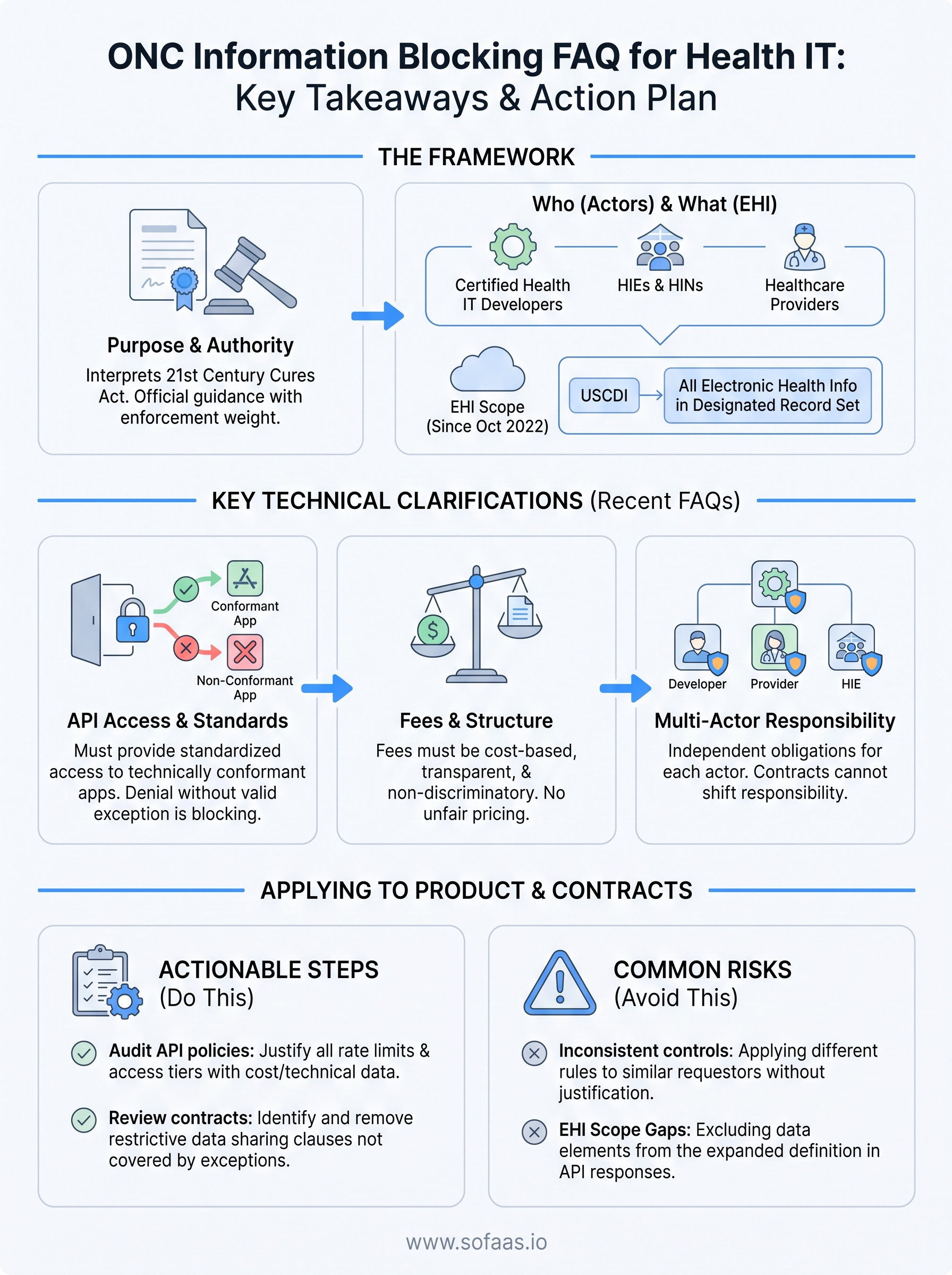 onc information blocking faq infographic