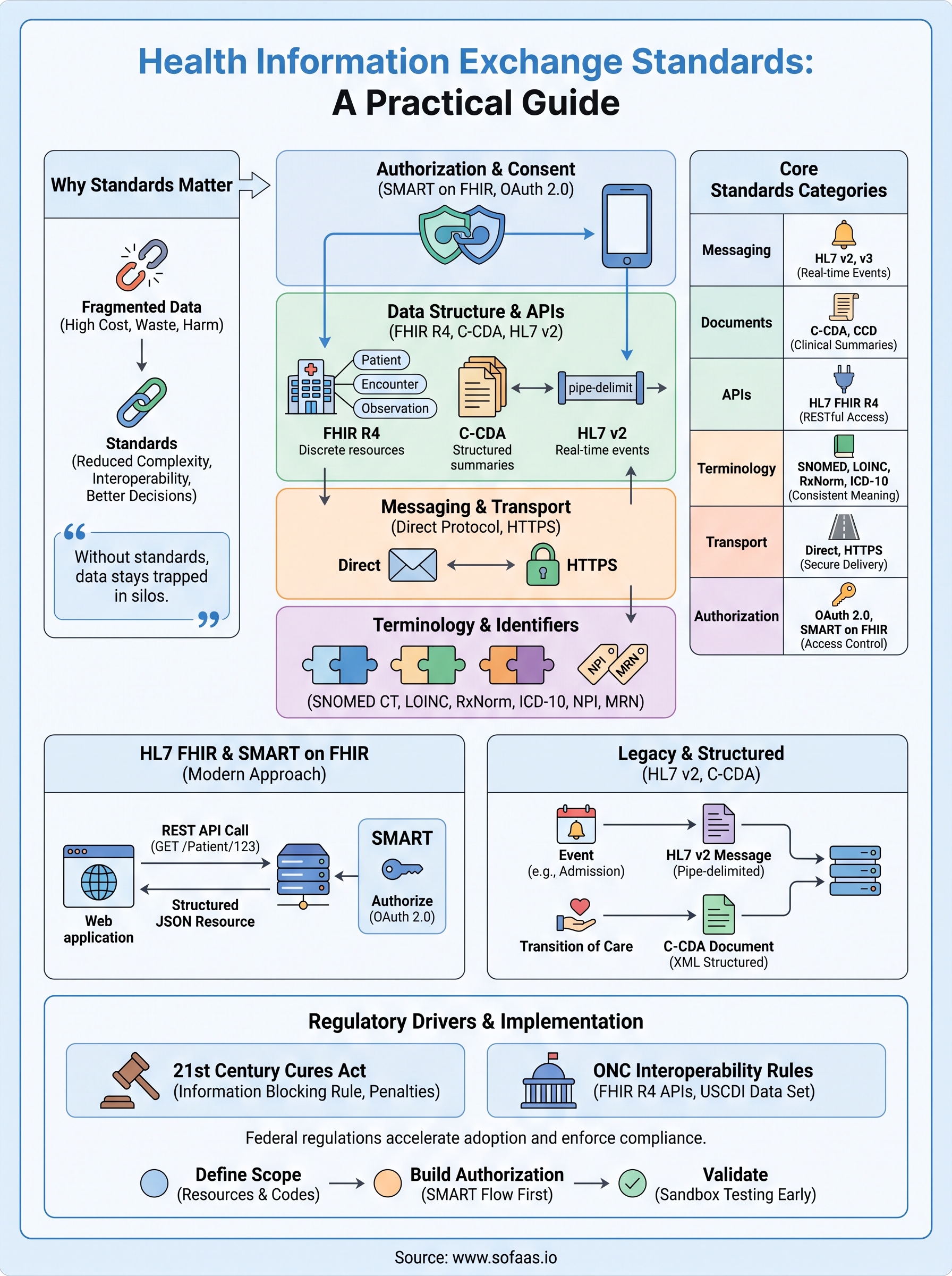 health information exchange standards infographic
