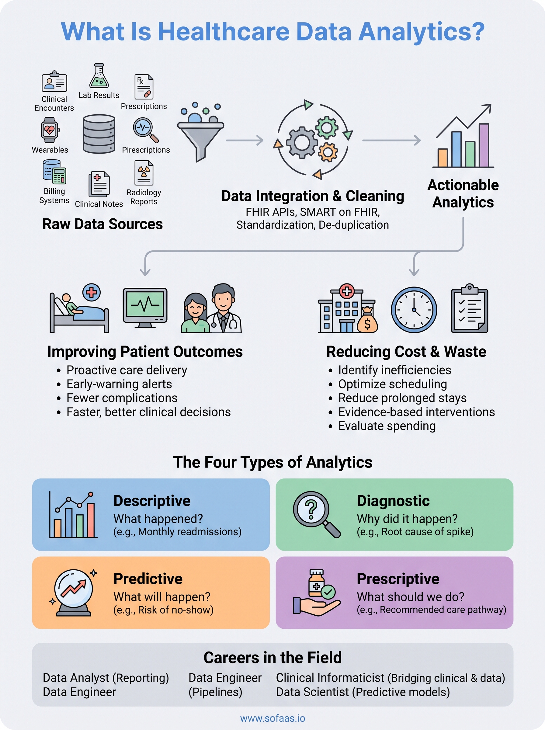 what is healthcare data analytics infographic