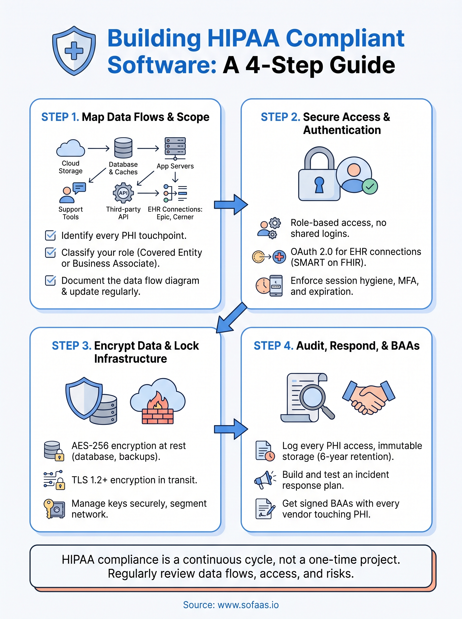 building hipaa compliant software infographic