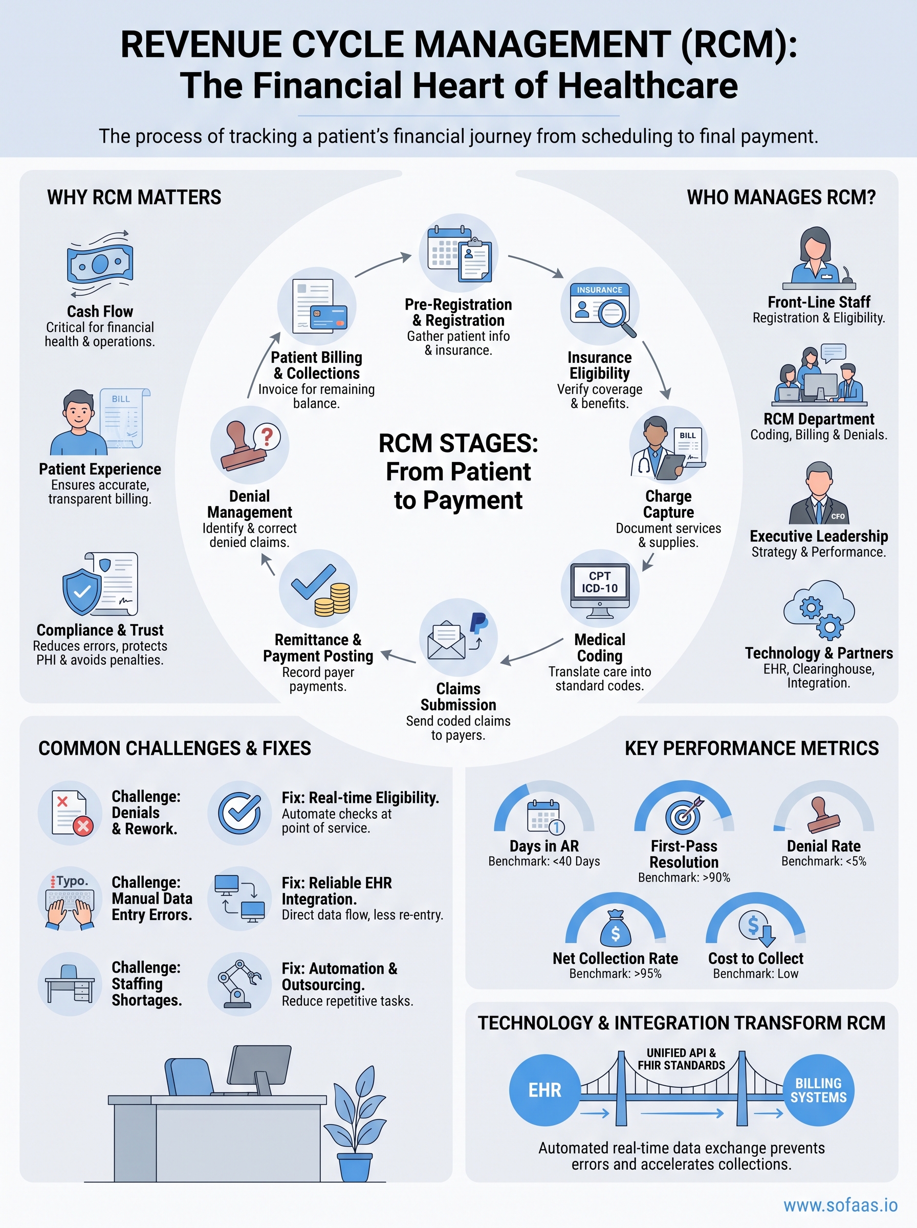 what is revenue cycle management infographic