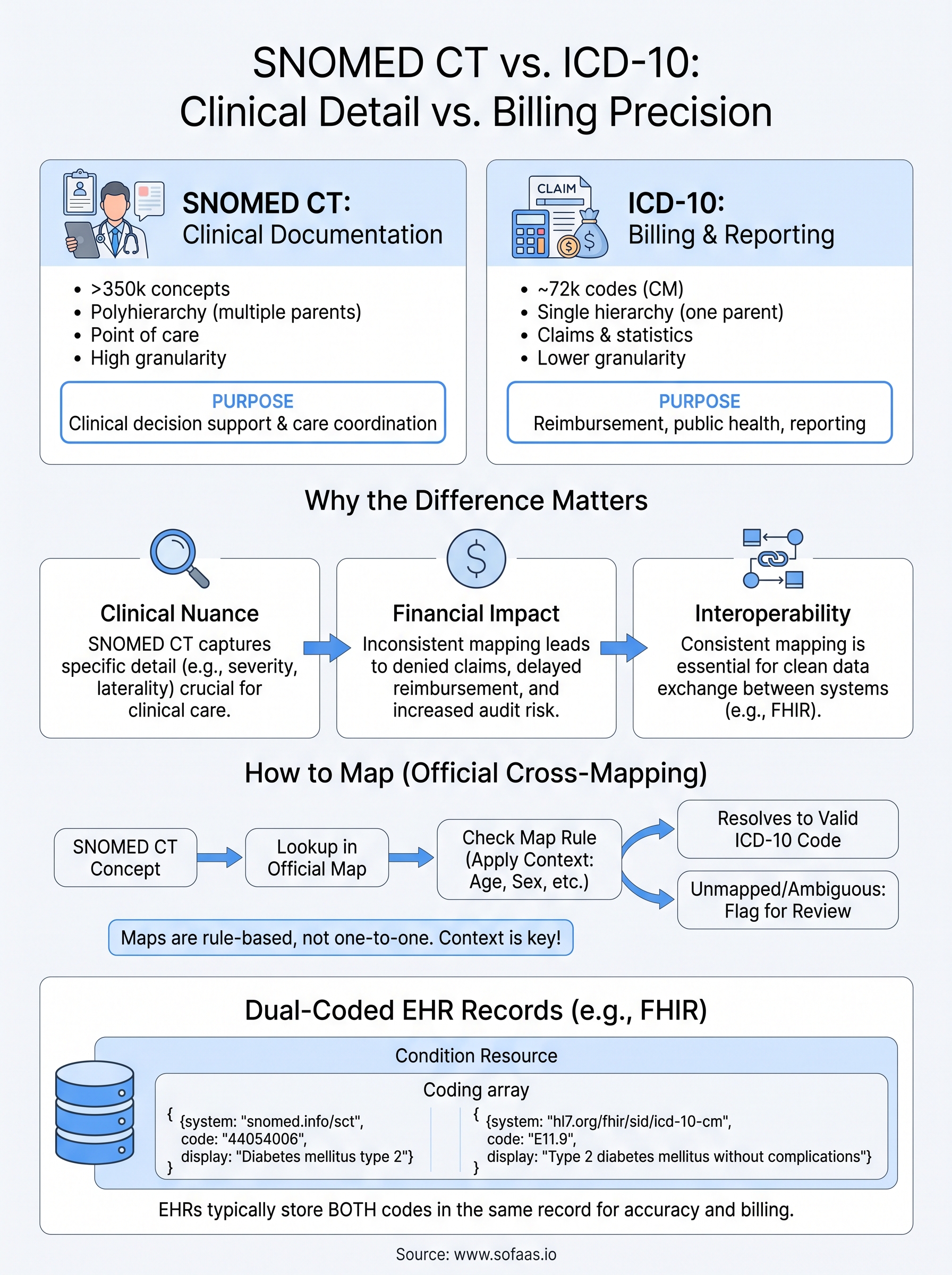 snomed ct vs icd-10 infographic