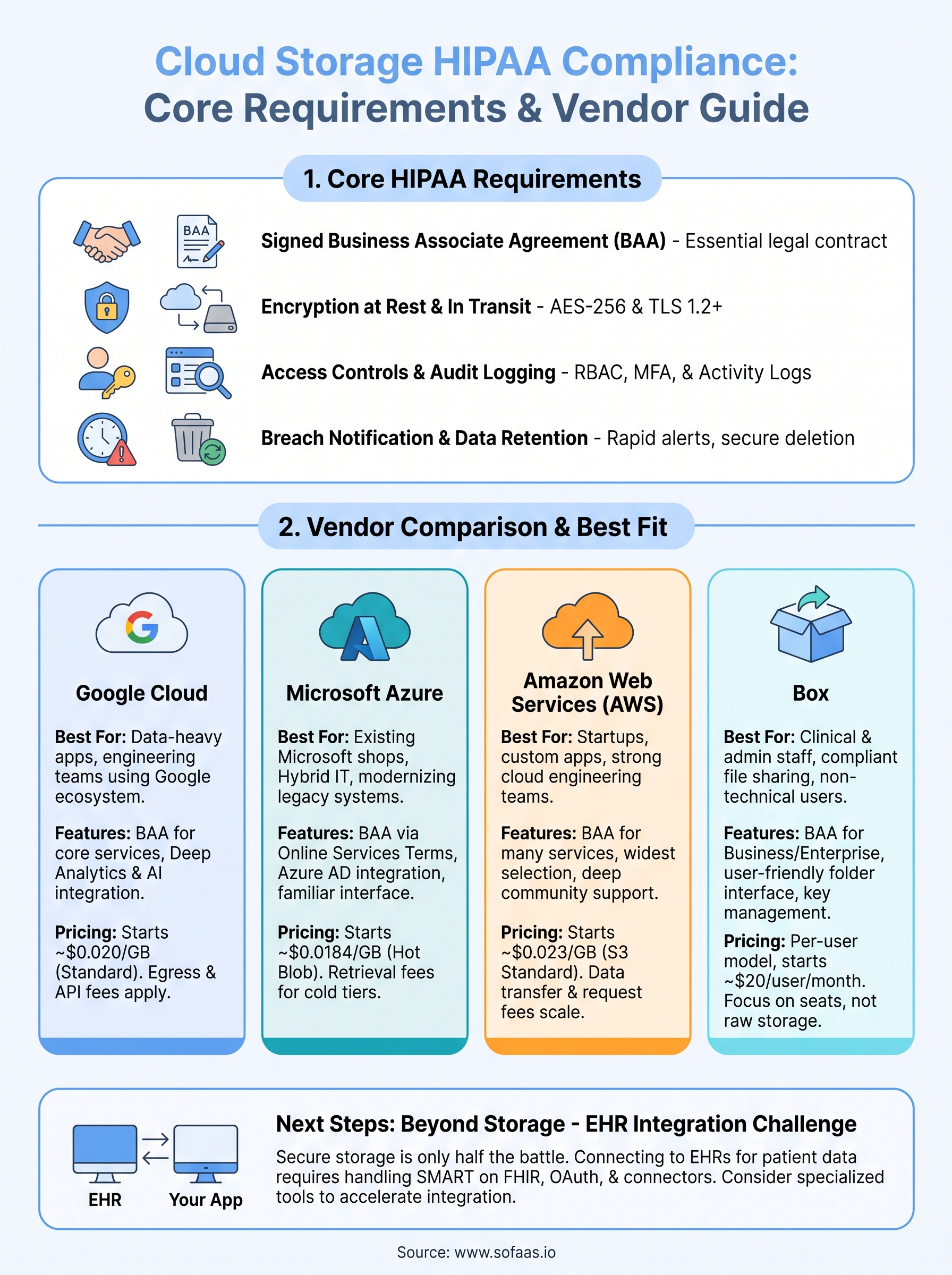 cloud storage hipaa compliance infographic
