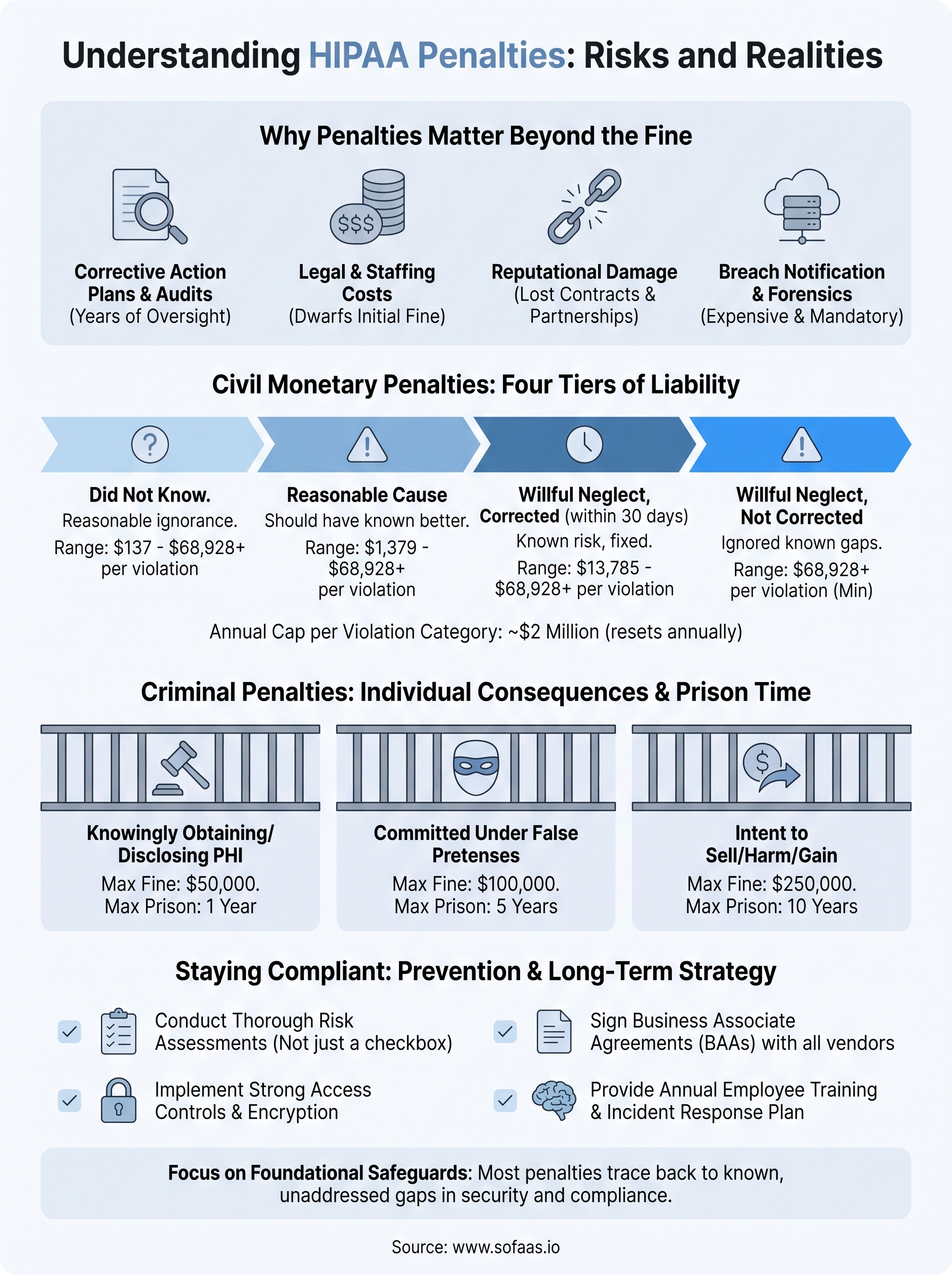 penalties for non compliance with hipaa infographic