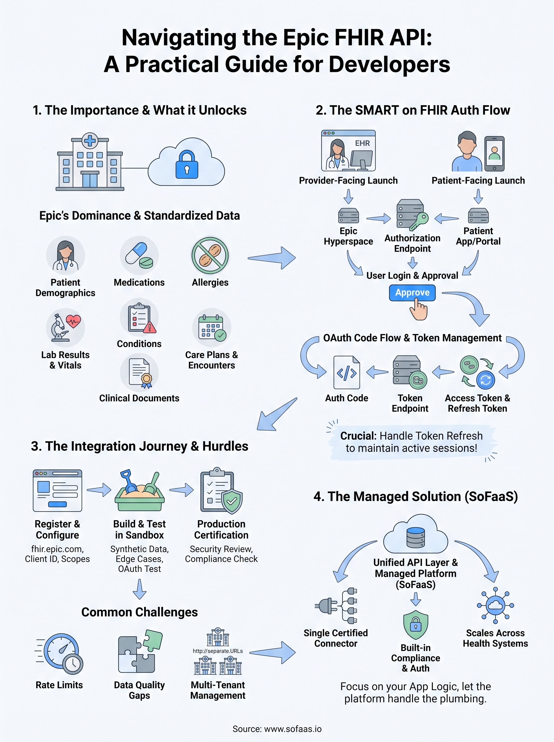 epic fhir api infographic