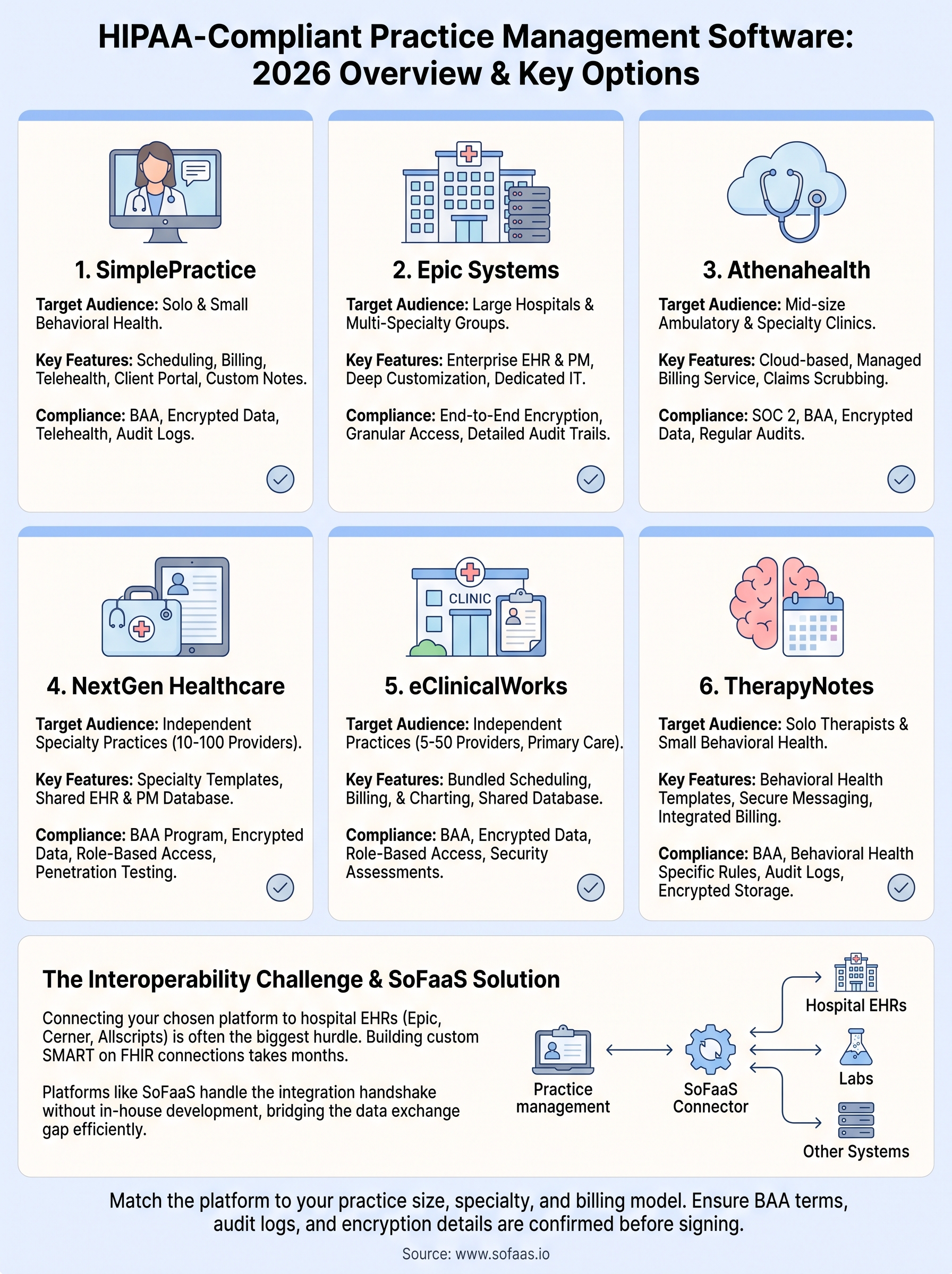 hipaa compliant practice management software infographic