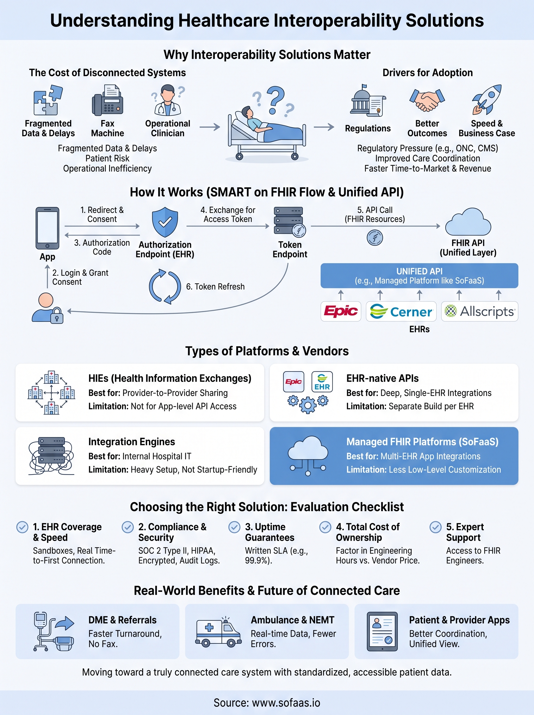 healthcare interoperability solution infographic