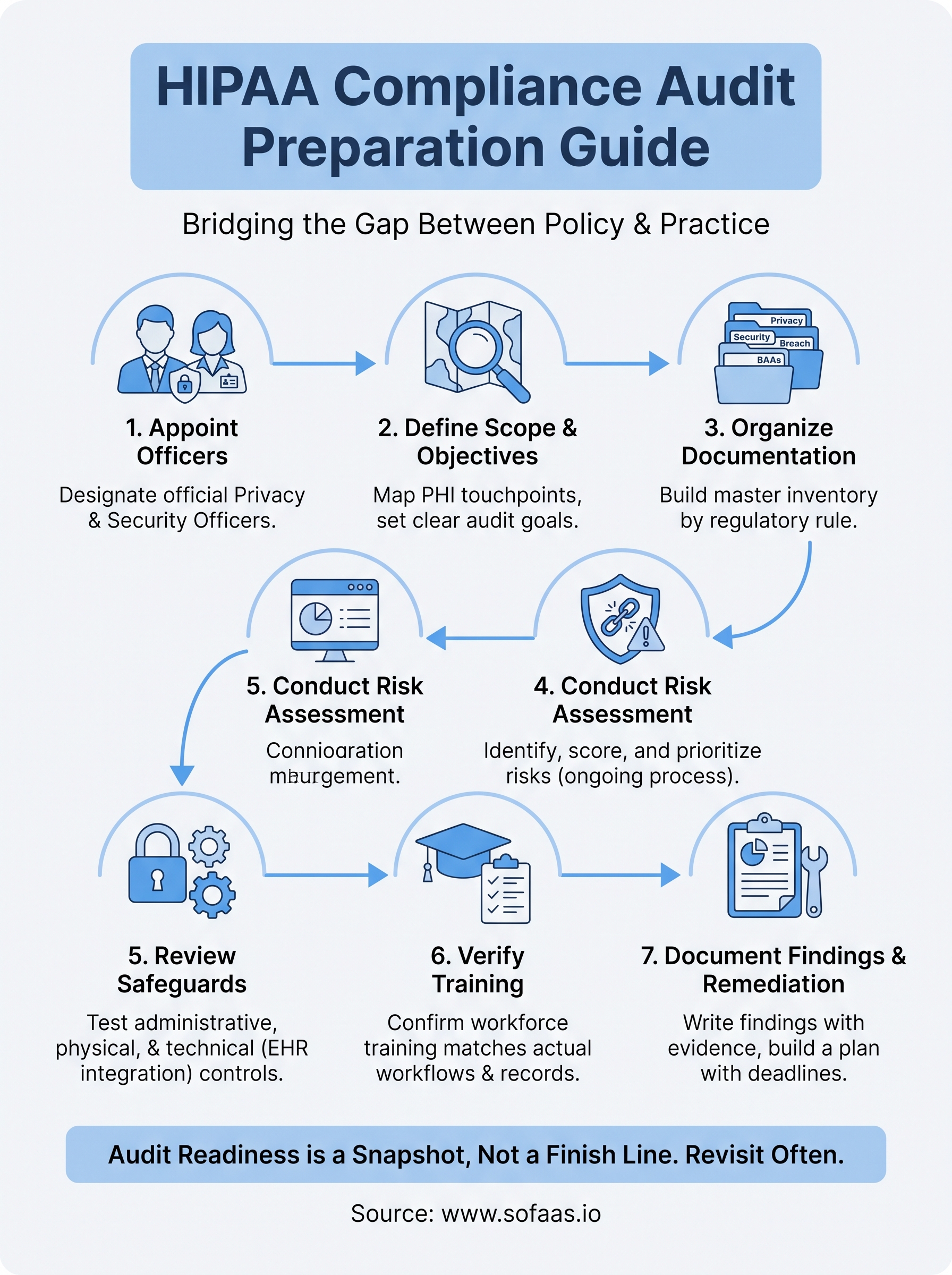 hipaa compliance audits infographic