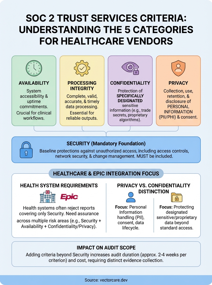 soc 2 trust services criteria infographic