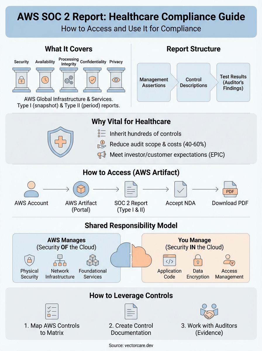 aws soc 2 report infographic
