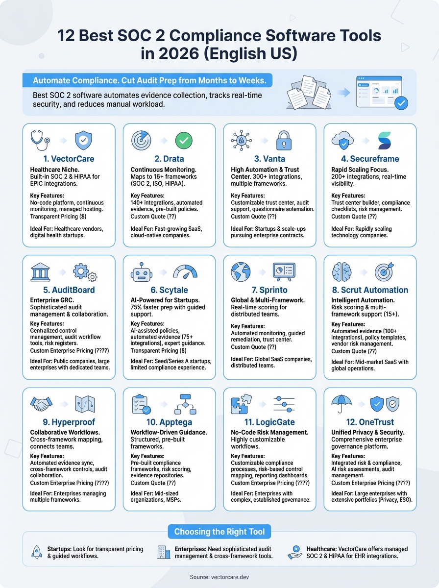 best soc 2 compliance software infographic