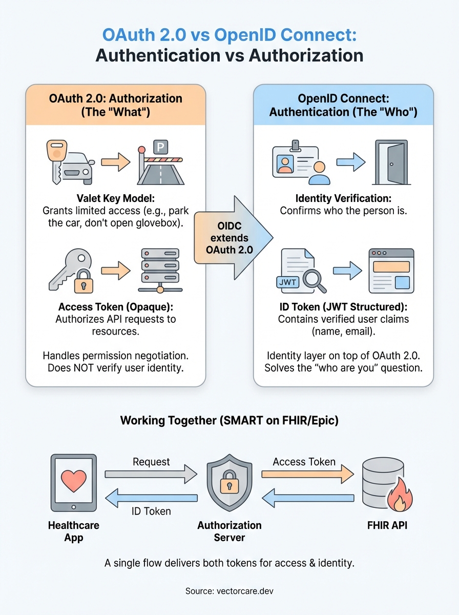 oauth 2 vs openid connect infographic