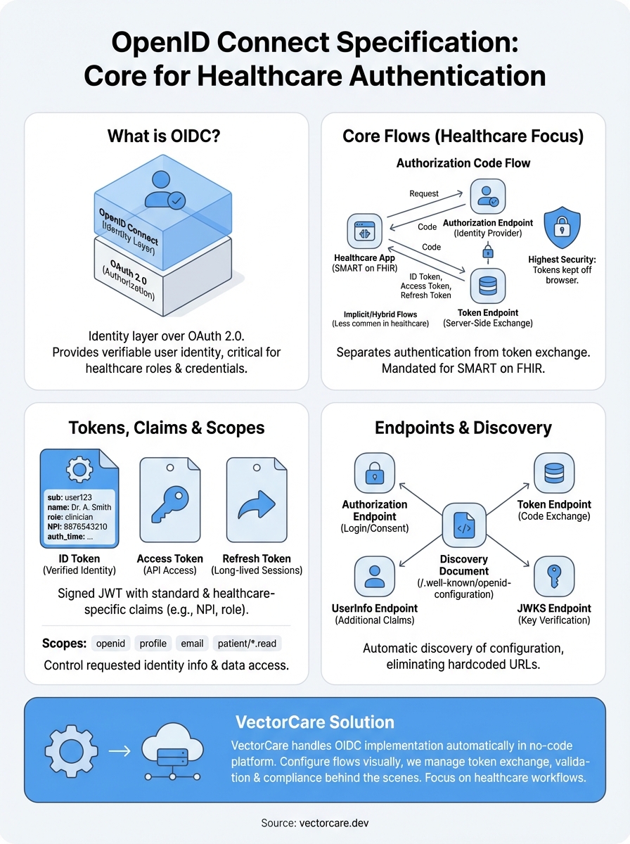 openid connect specification infographic