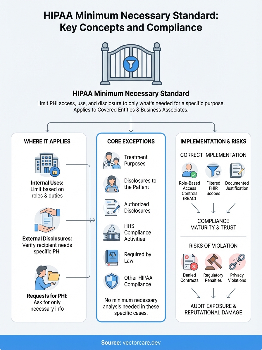 hipaa minimum necessary standard infographic