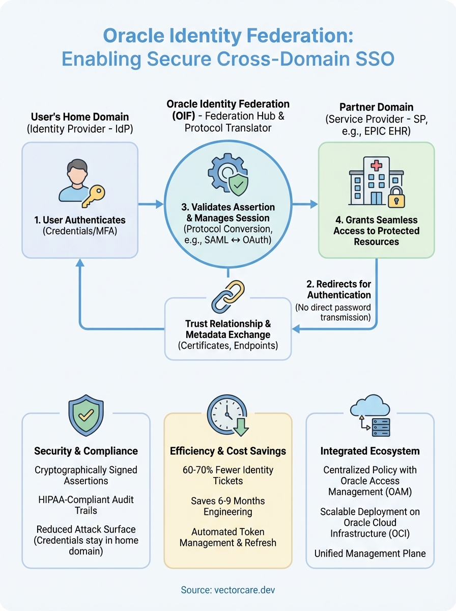 oracle identity federation infographic