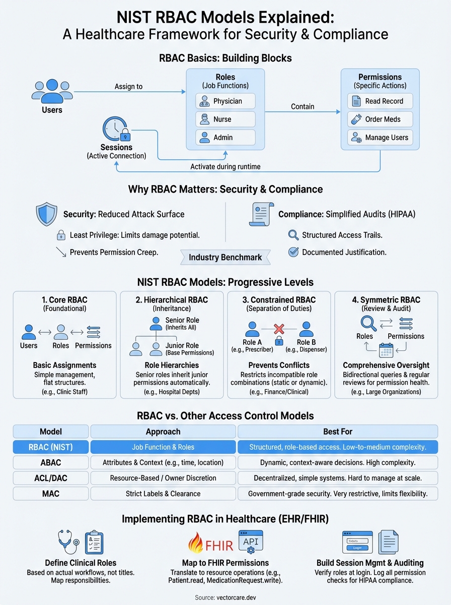 role based access control models infographic