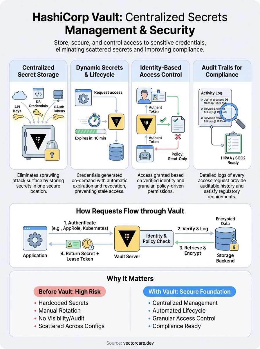 hashicorp vault secrets management infographic