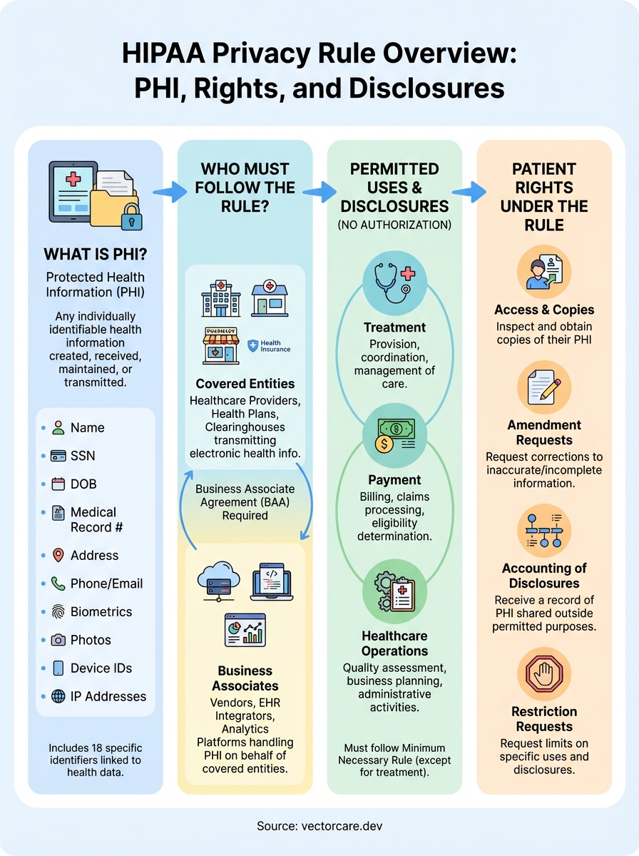 hipaa privacy rule overview infographic