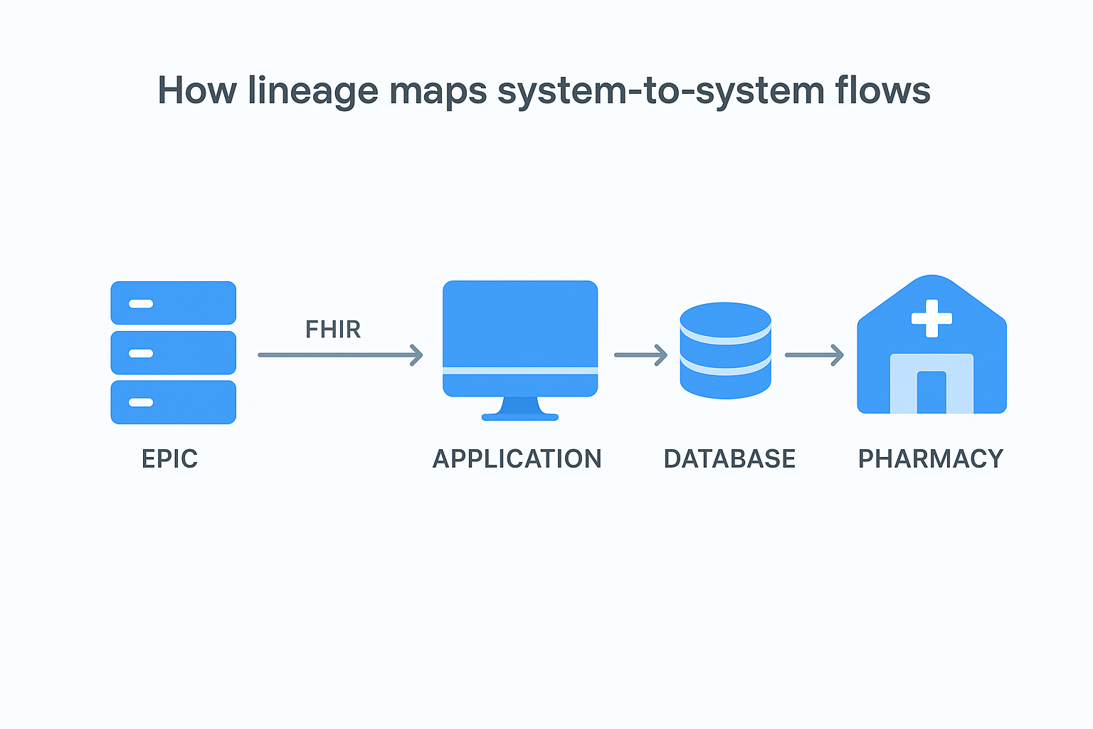 How lineage maps system-to-system flows