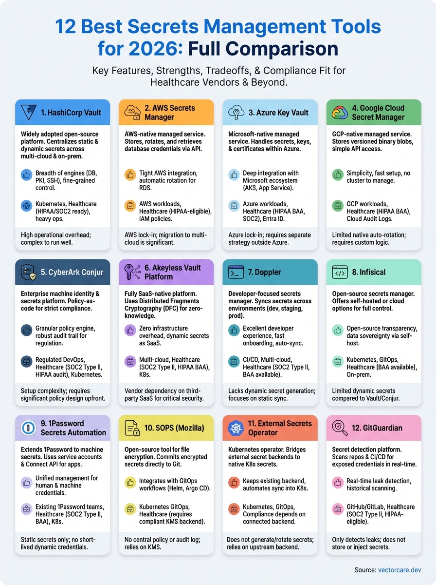 best secrets management tools infographic