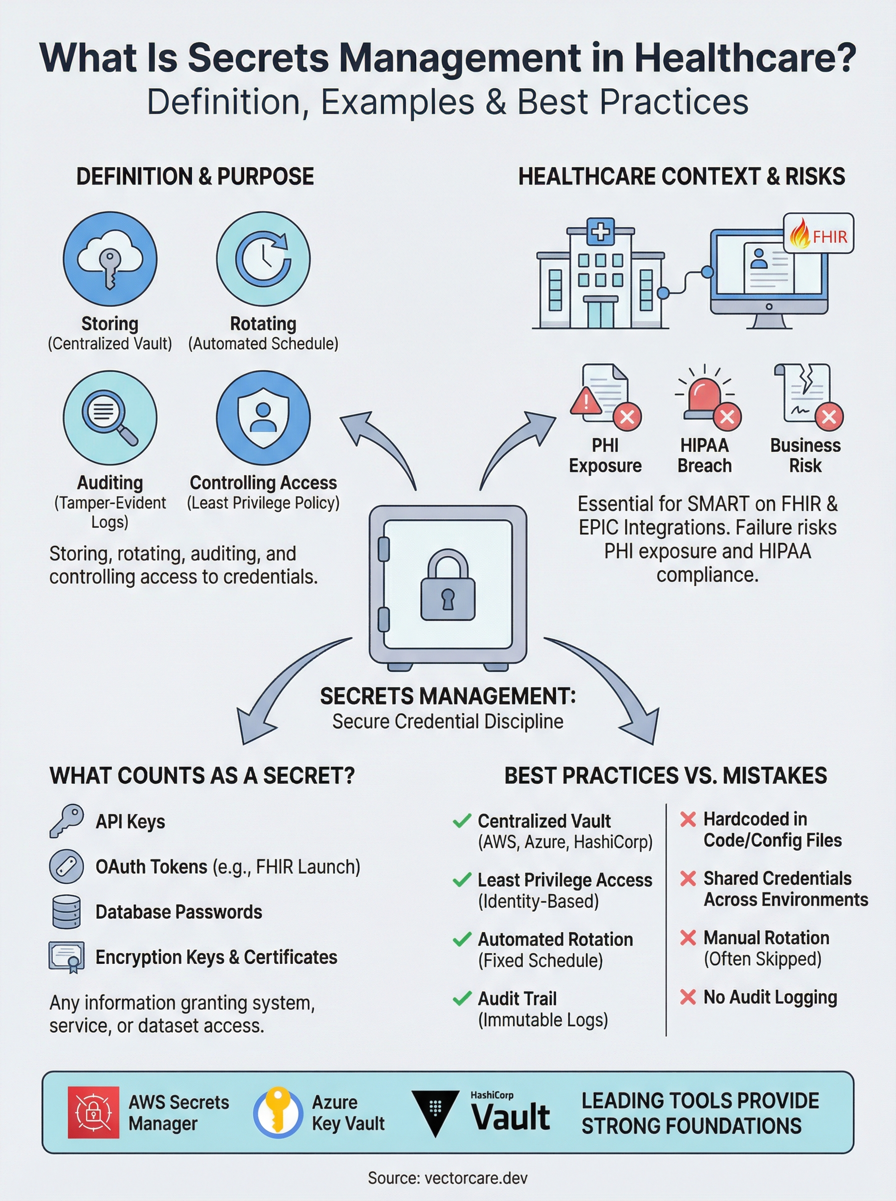 what is secrets management infographic