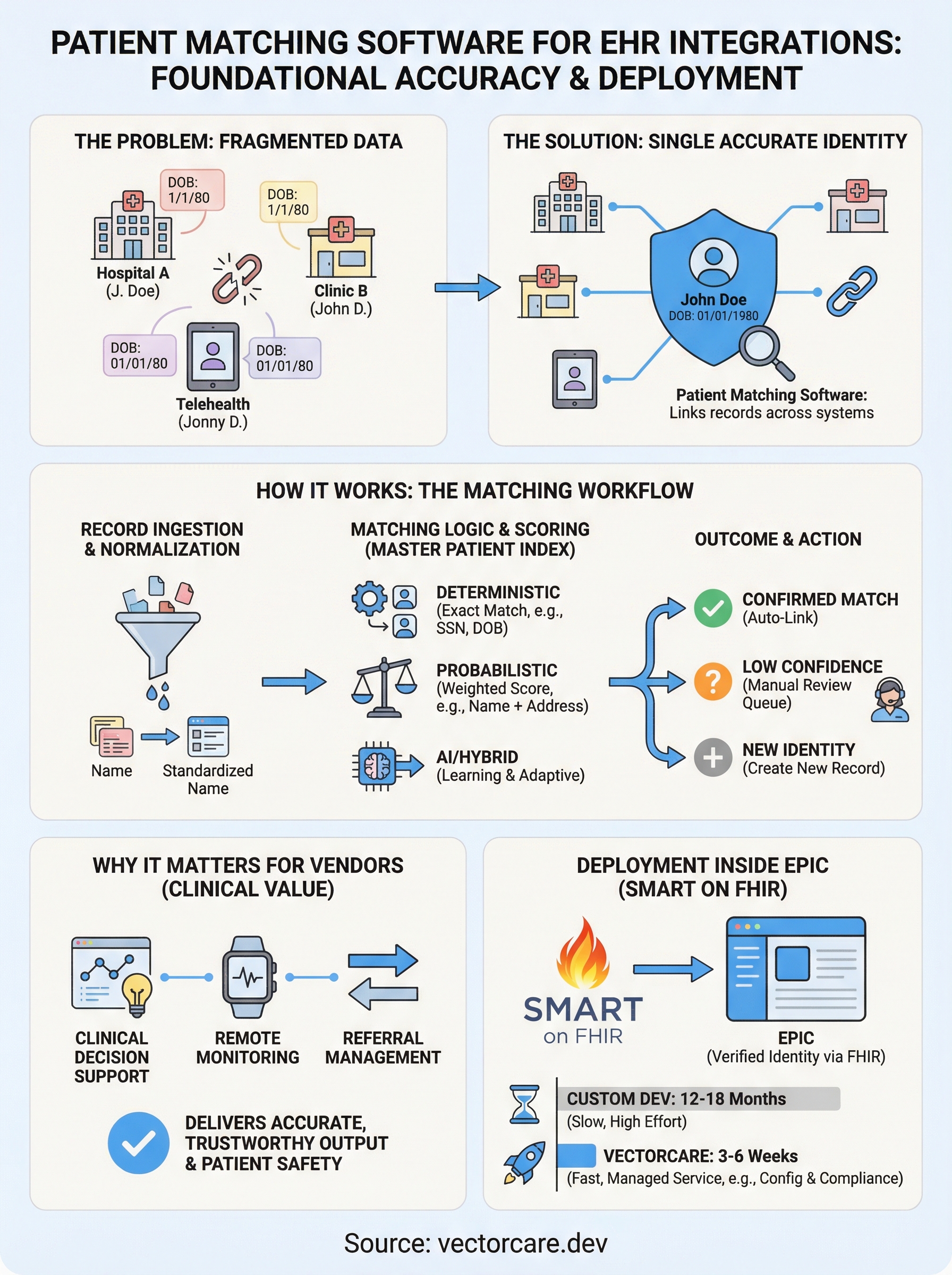 patient matching software infographic