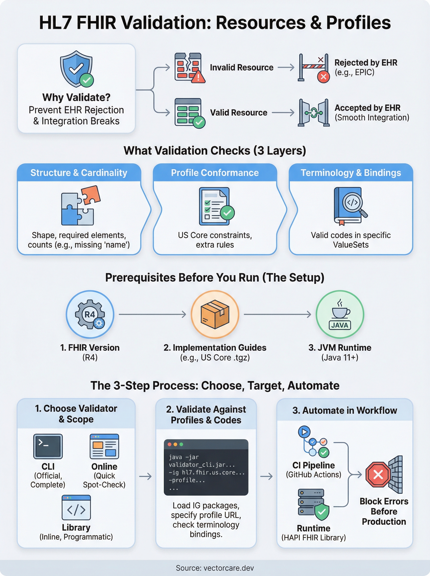 hl7 fhir validator infographic