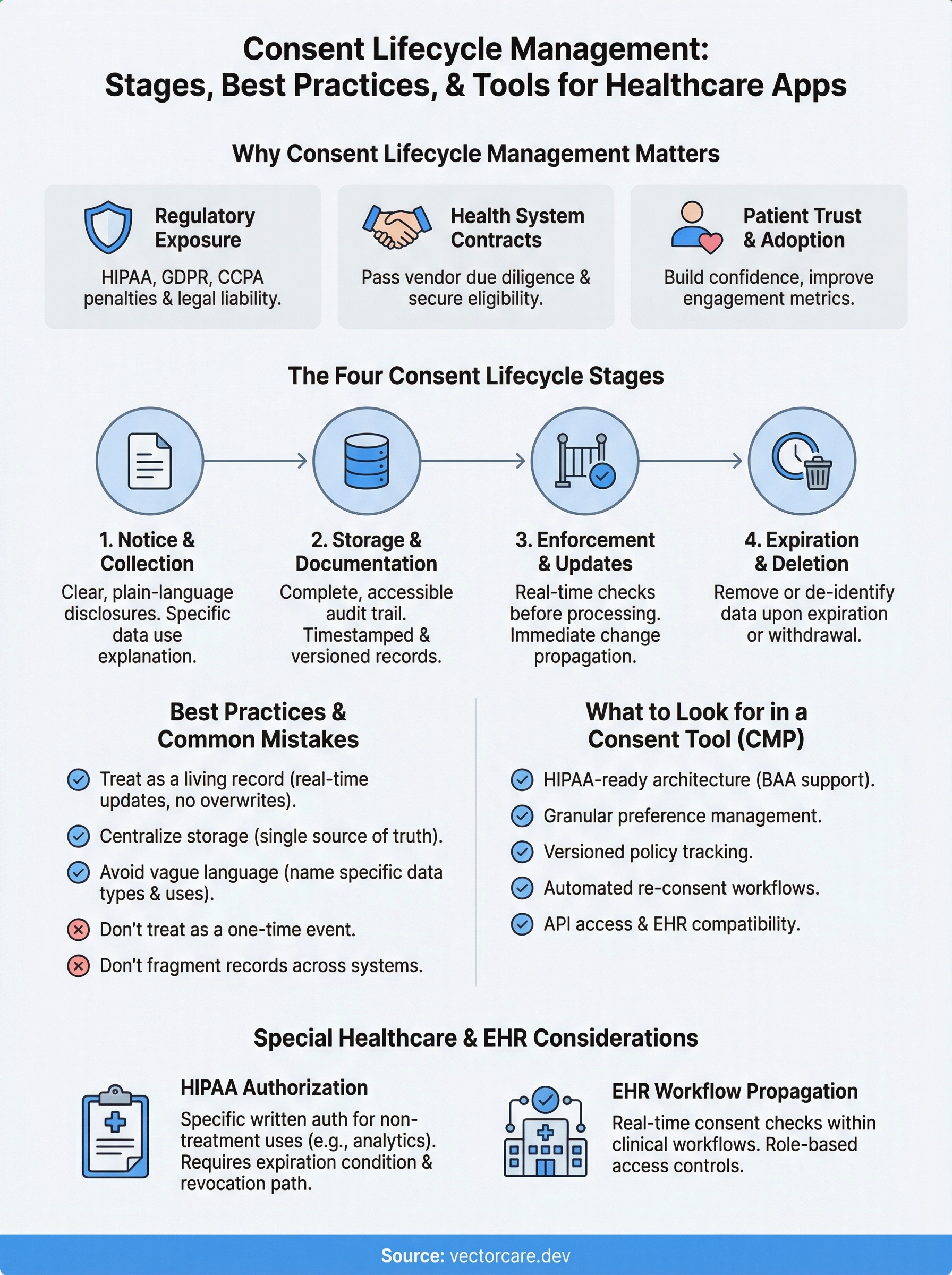 consent lifecycle management infographic